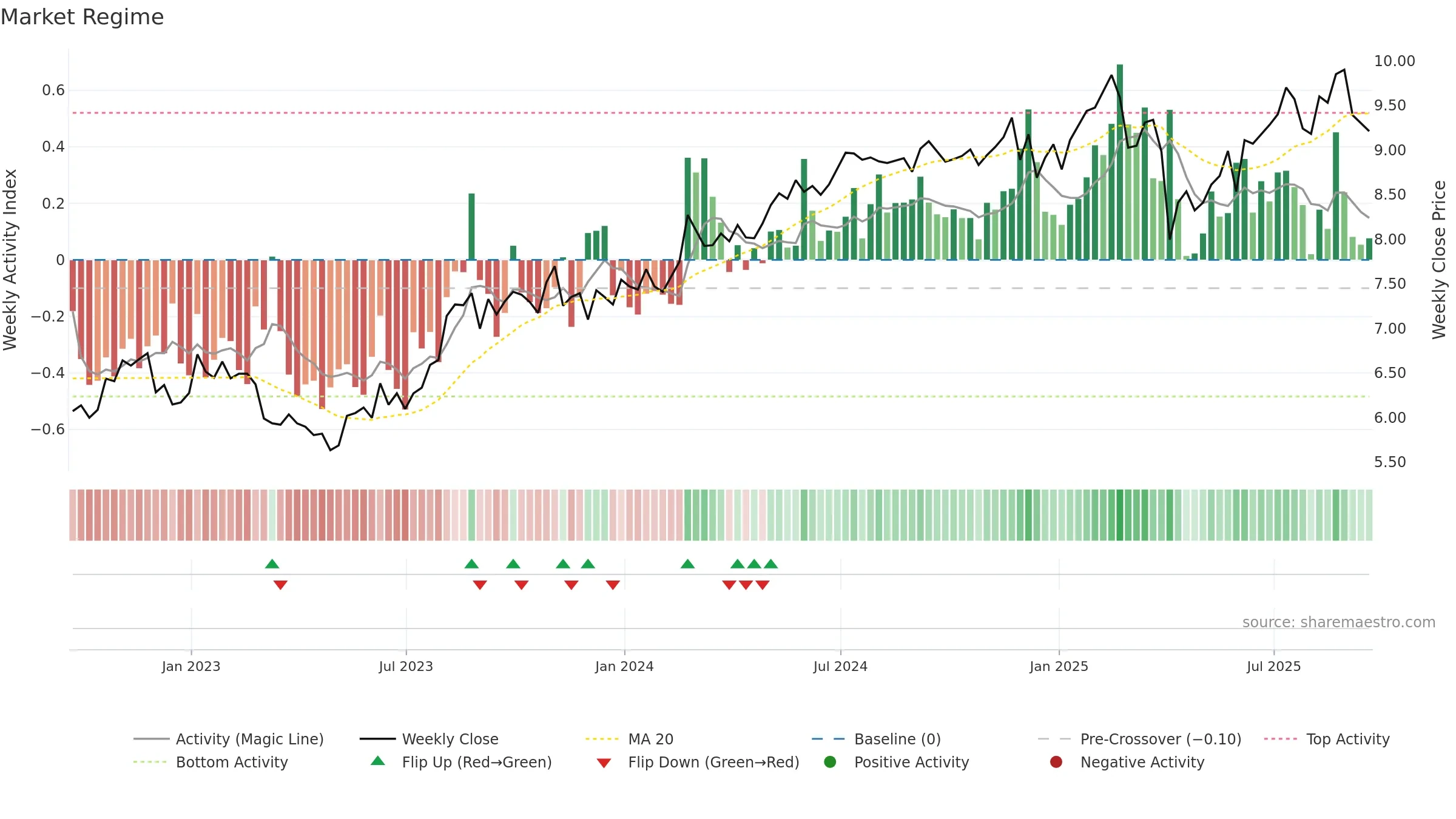 BBDC weekly Market Snapshot chart, closing 2025-09-19.