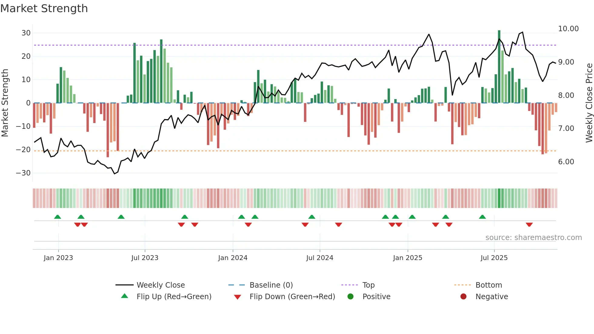 BBDC weekly Market Strength chart