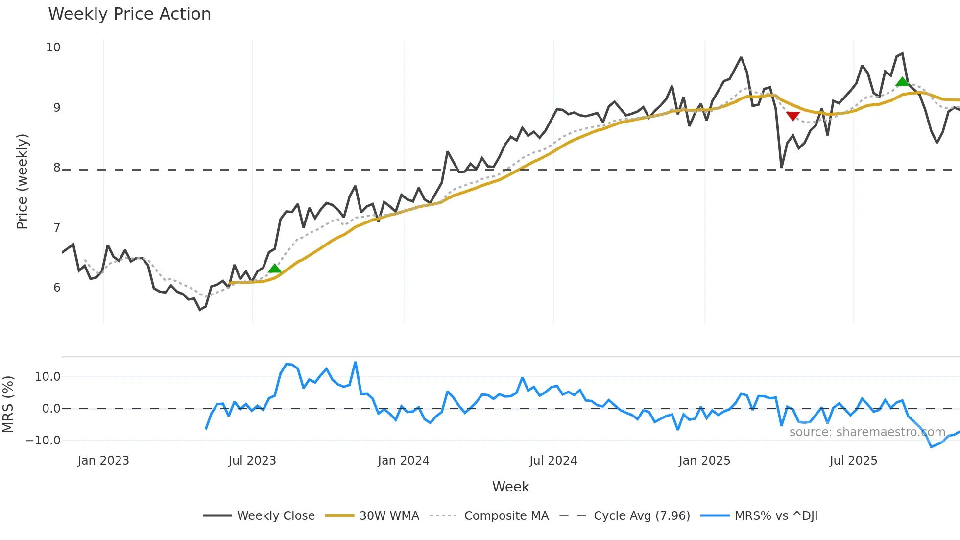 BBDC weekly Price Action chart, closing 2025-11-07