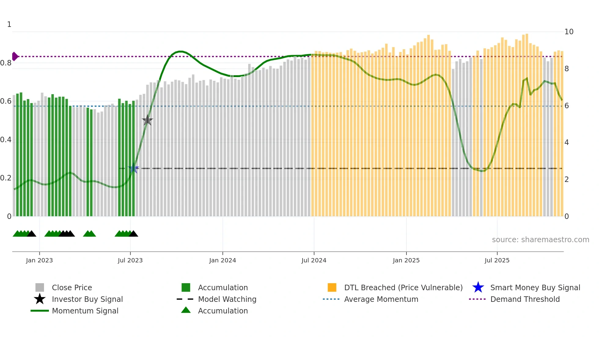 BBDC weekly Smart Money chart