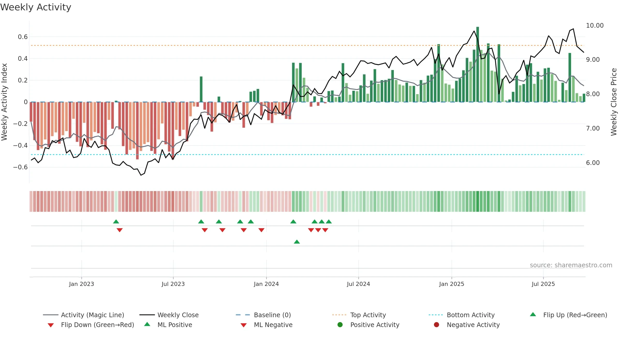 BBDC weekly Activity chart, closing 2025-09-19.
