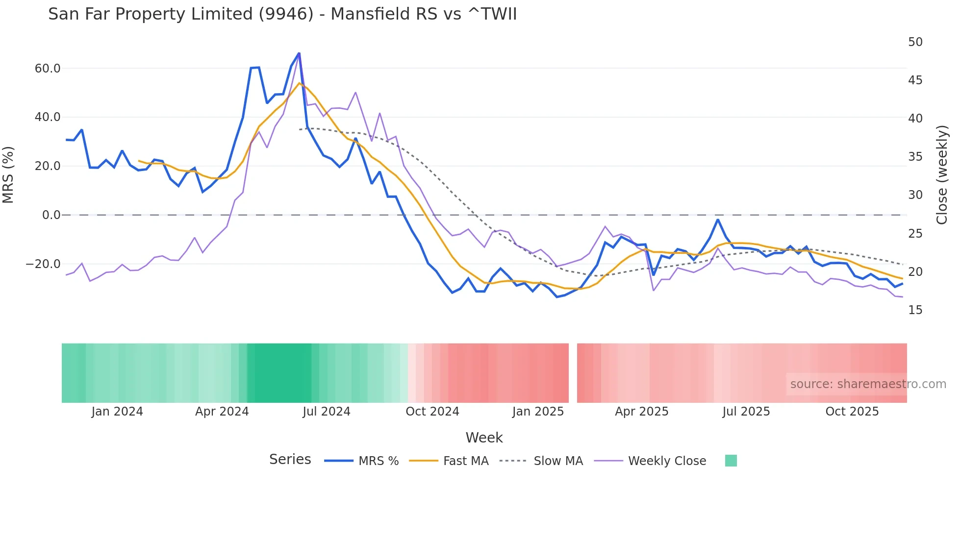 9946 Mansfield Relative Strength chart