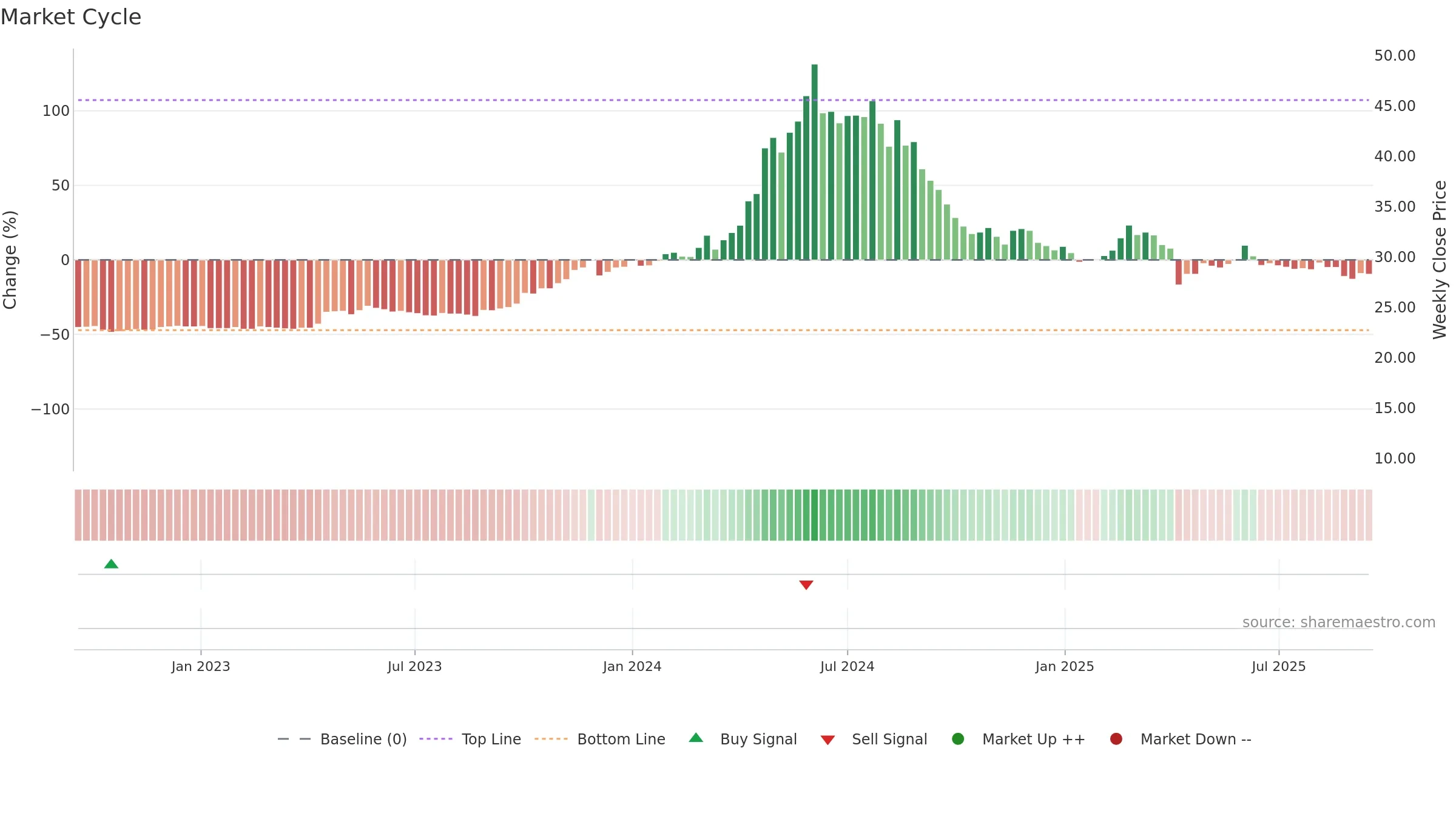 9946 weekly Market Cycle chart, closing 2025-09-15.