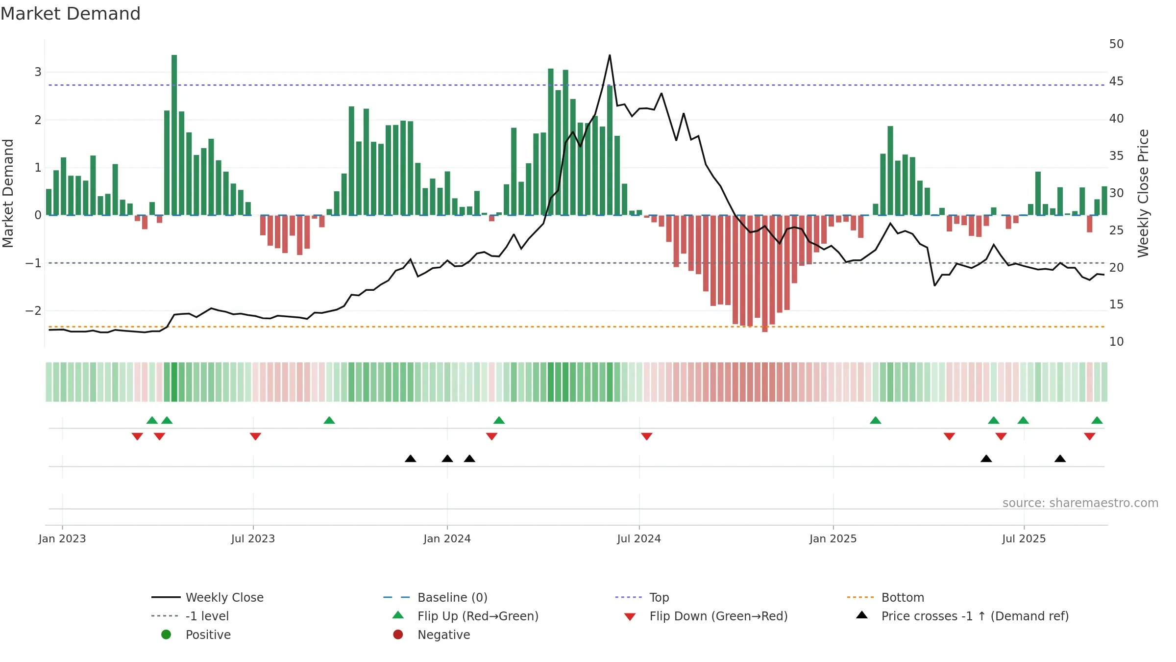 9946 weekly Market Demand chart, closing 2025-09-15.