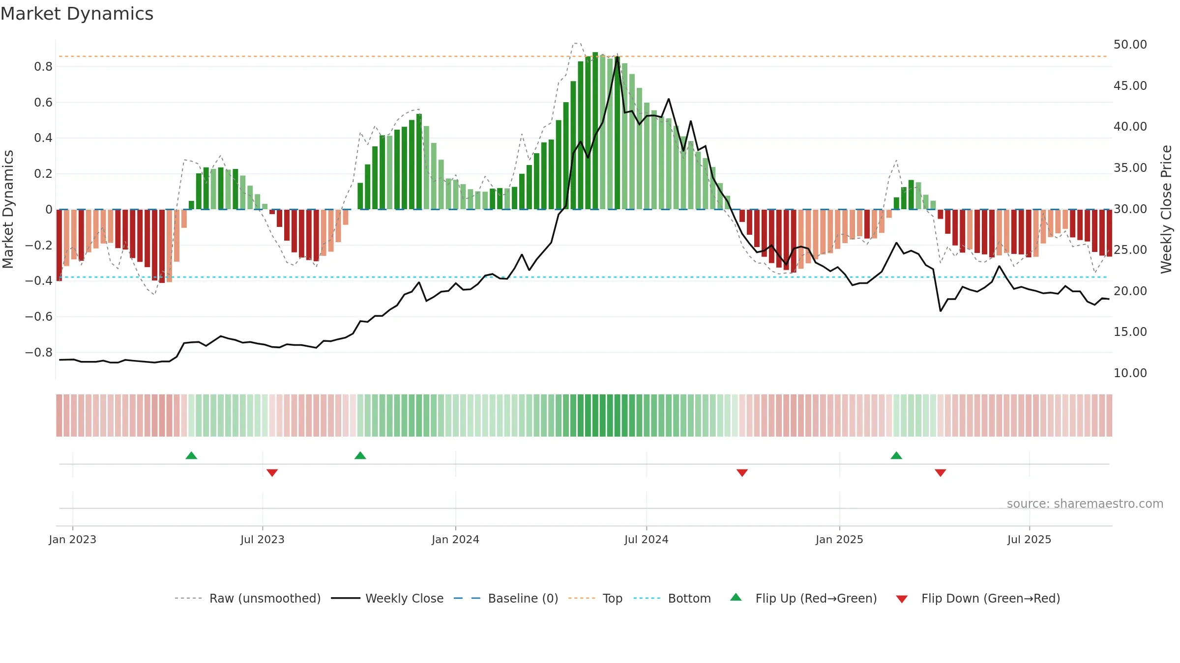 9946 weekly Market Dynamics chart, closing 2025-09-15.