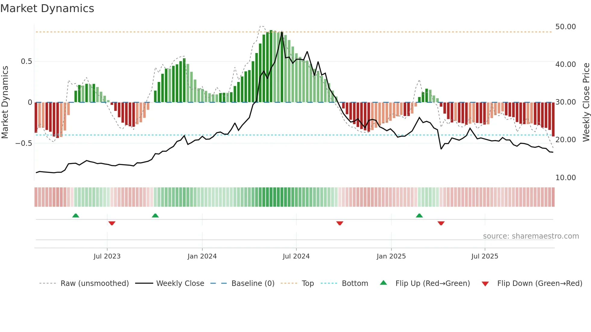9946 weekly Market Dynamics chart
