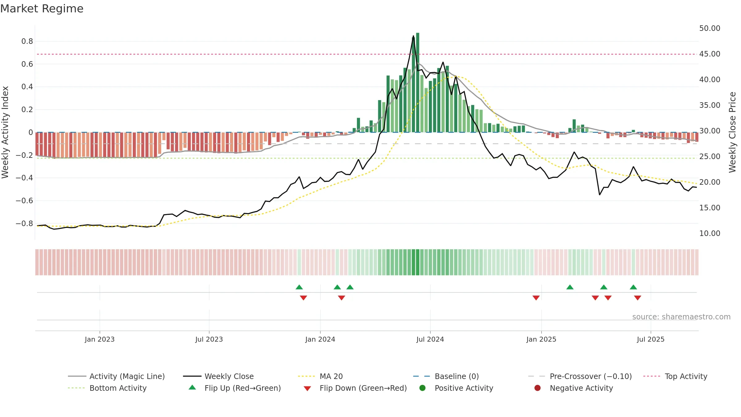 9946 weekly Market Snapshot chart, closing 2025-09-15.