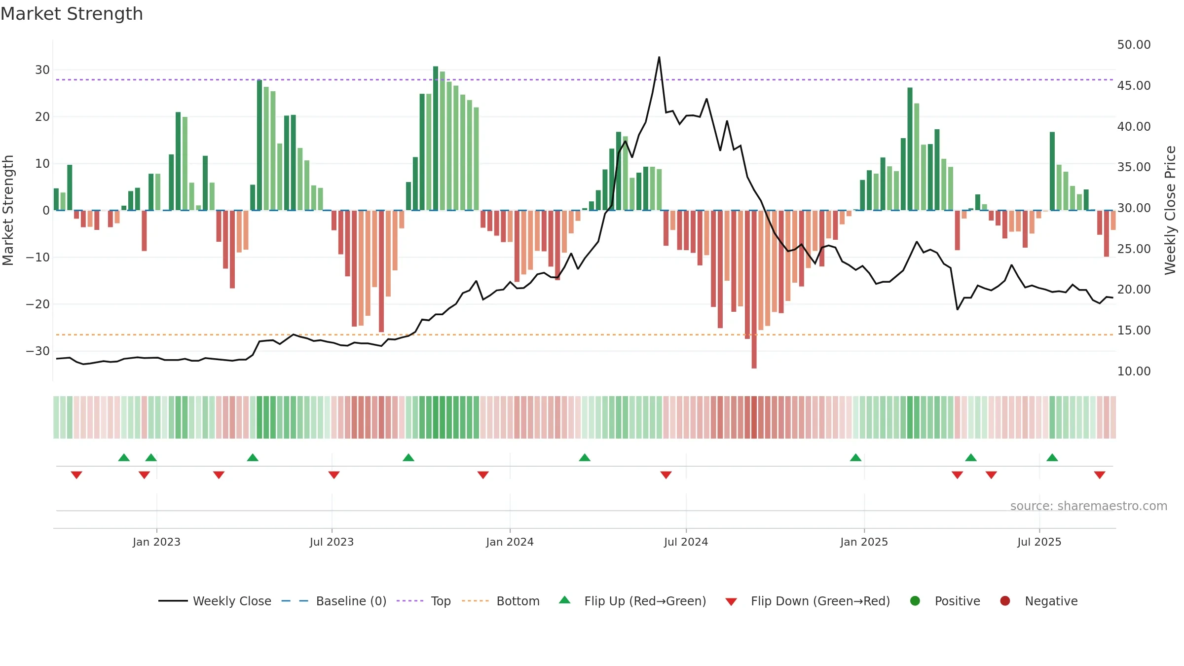 9946 weekly Market Strength chart, closing 2025-09-15.
