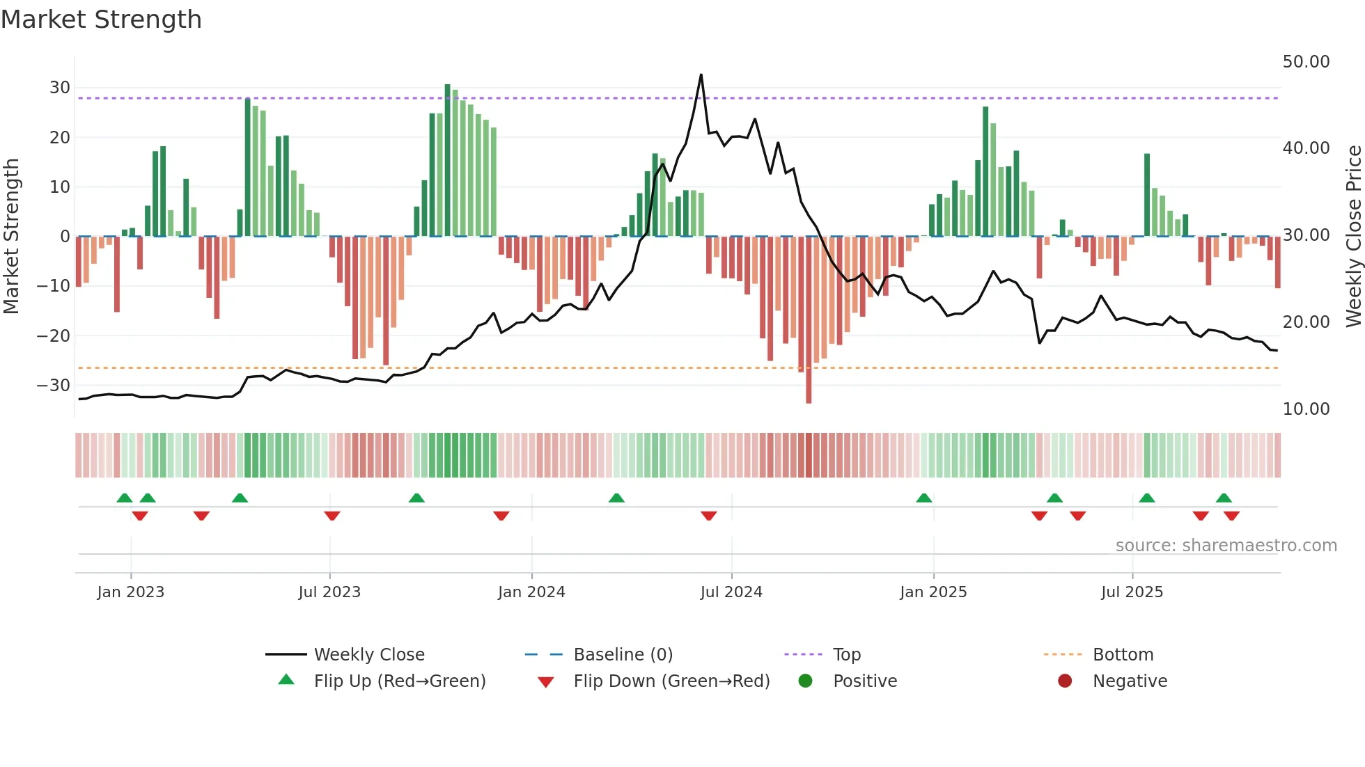 9946 weekly Market Strength chart