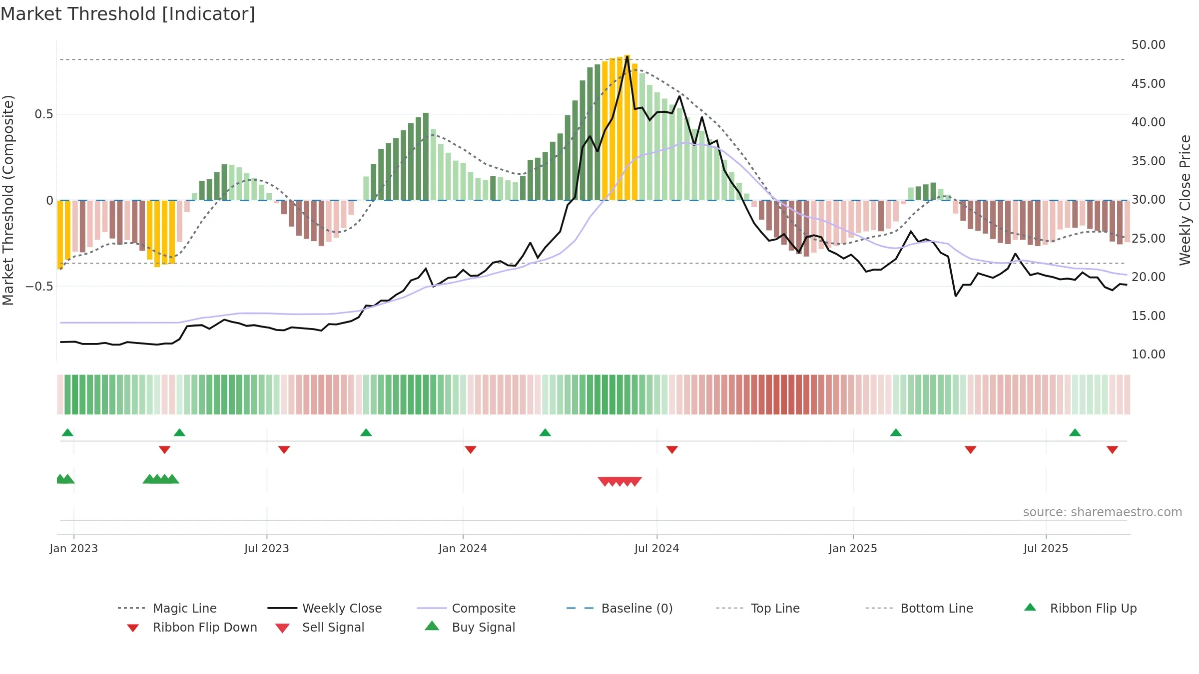 9946 weekly Market Threshold chart, closing 2025-09-15.