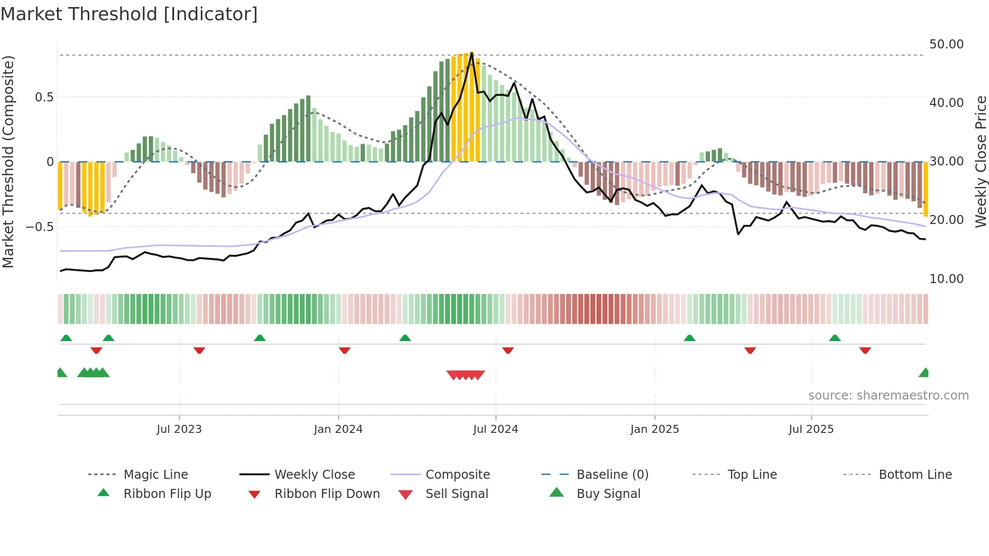 9946 weekly Market Threshold chart