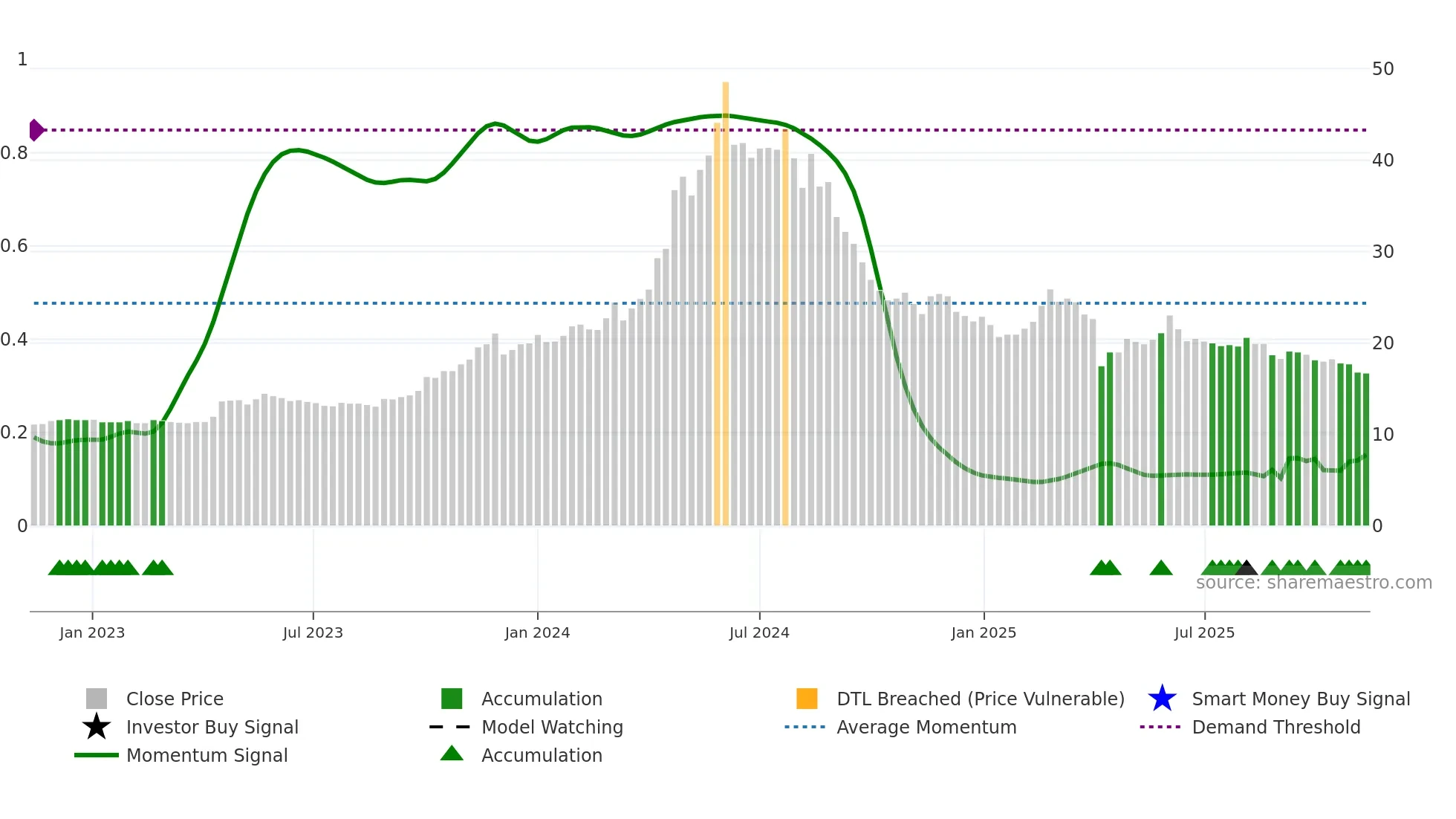 9946 weekly Smart Money chart
