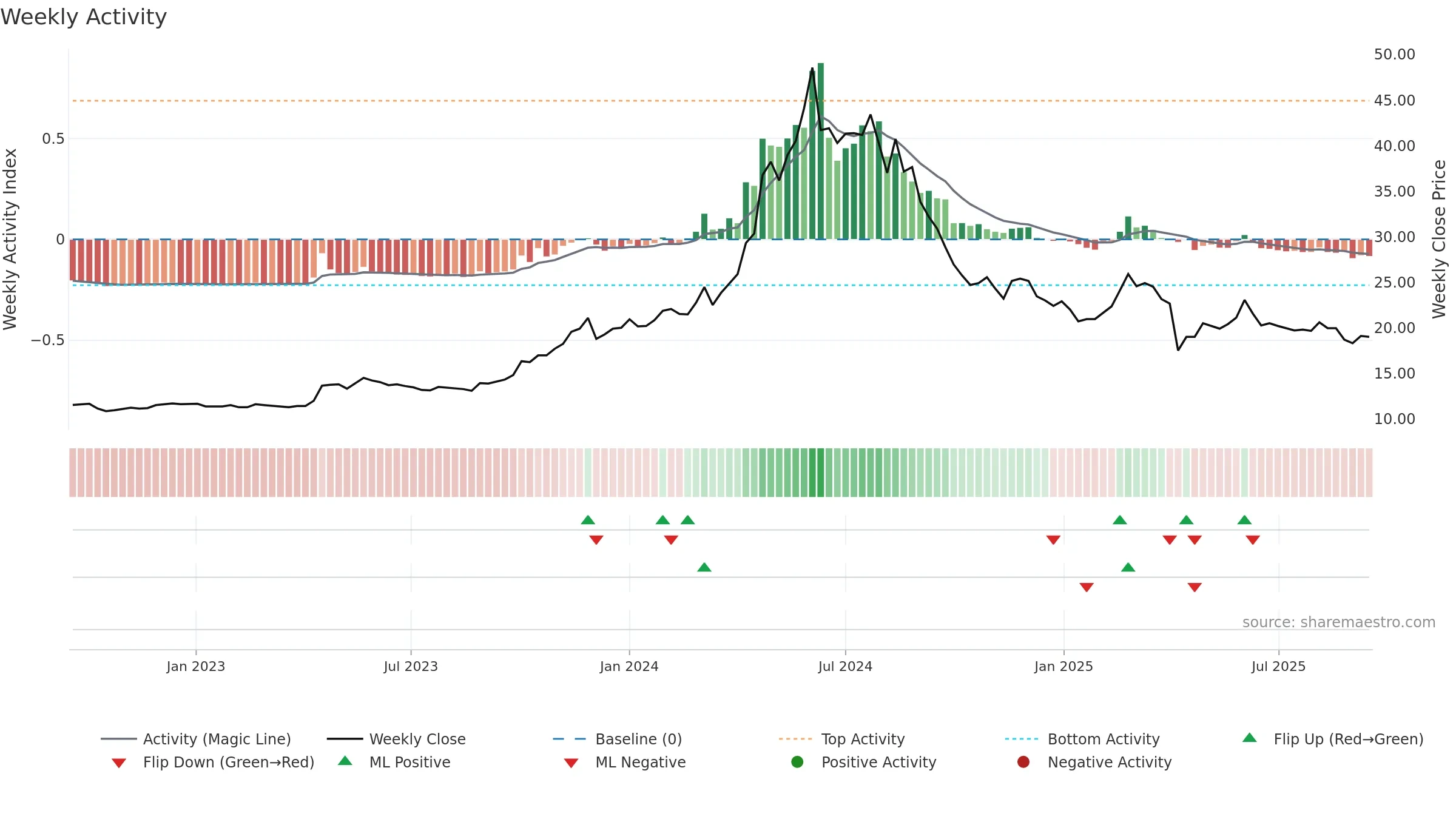 9946 weekly Activity chart, closing 2025-09-15.