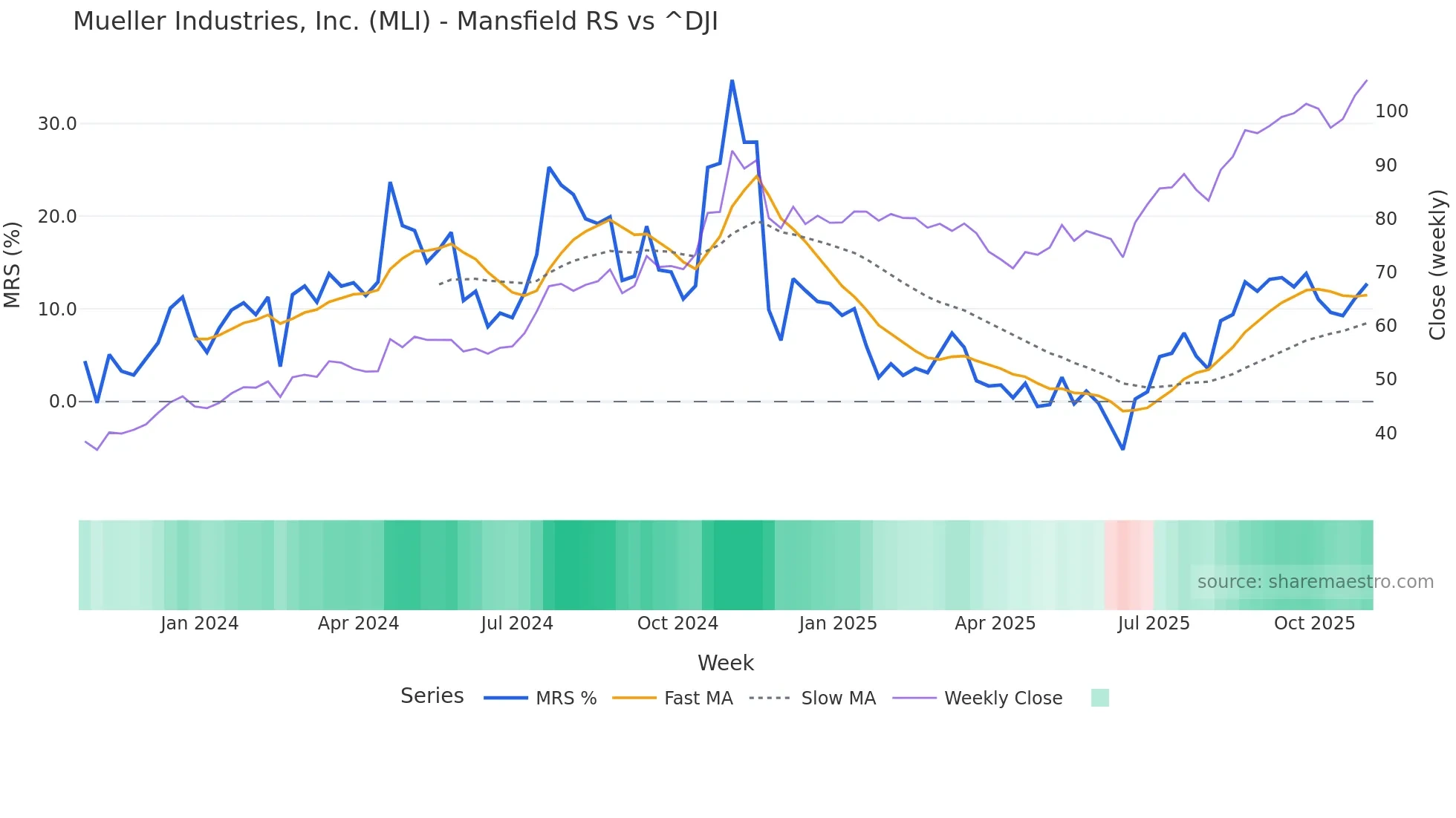 MLI Mansfield Relative Strength chart