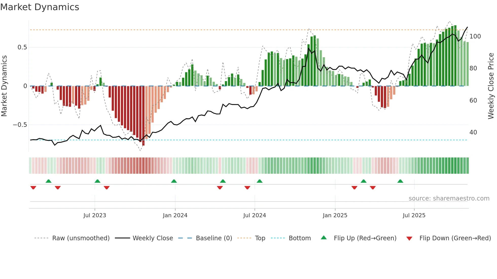 MLI weekly Market Dynamics chart