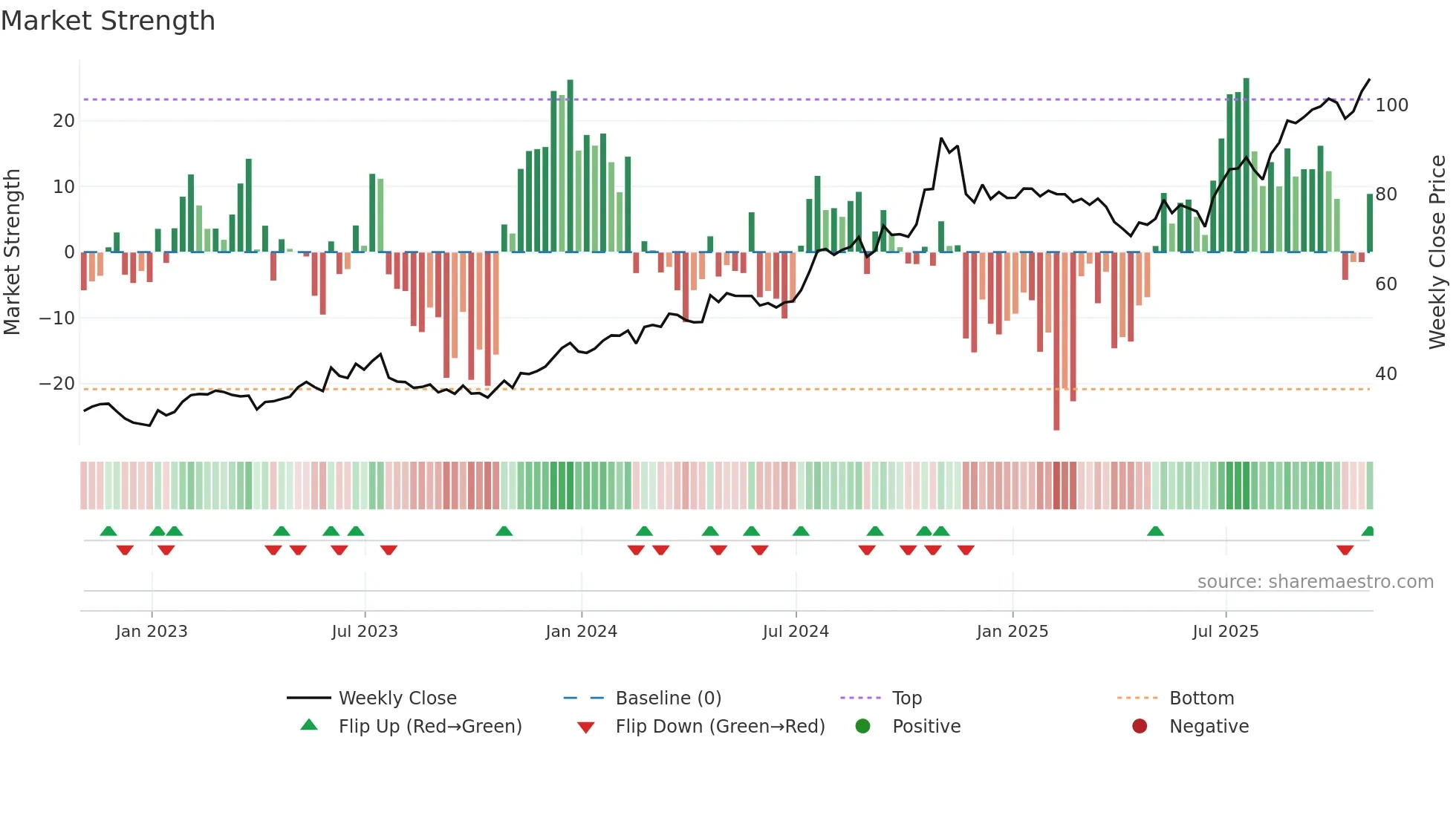 MLI weekly Market Strength chart
