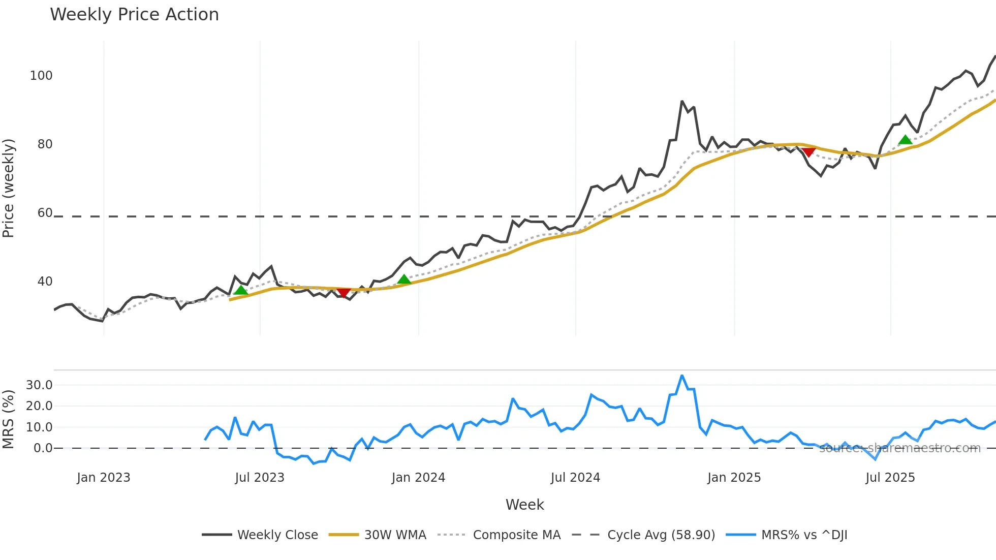 MLI weekly Price Action chart, closing 2025-10-31