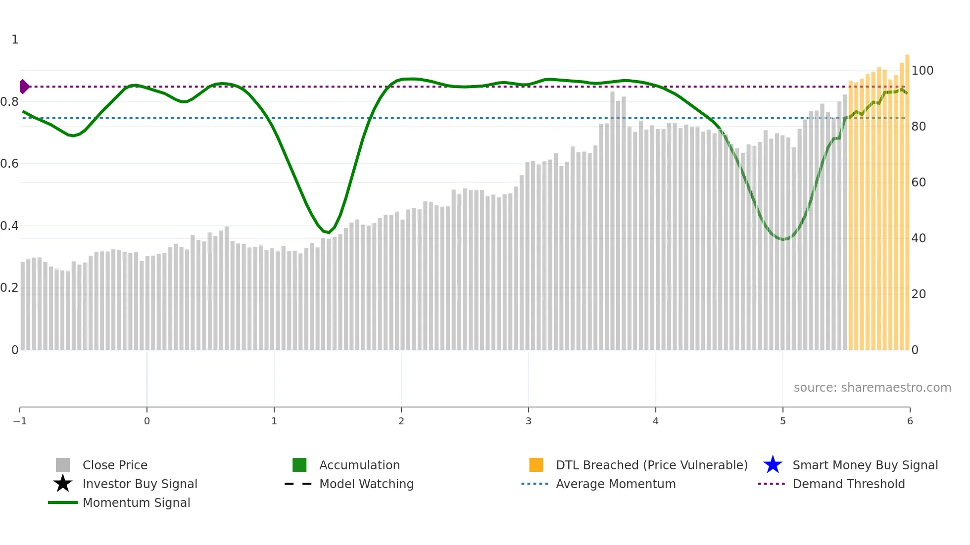 MLI weekly Smart Money chart