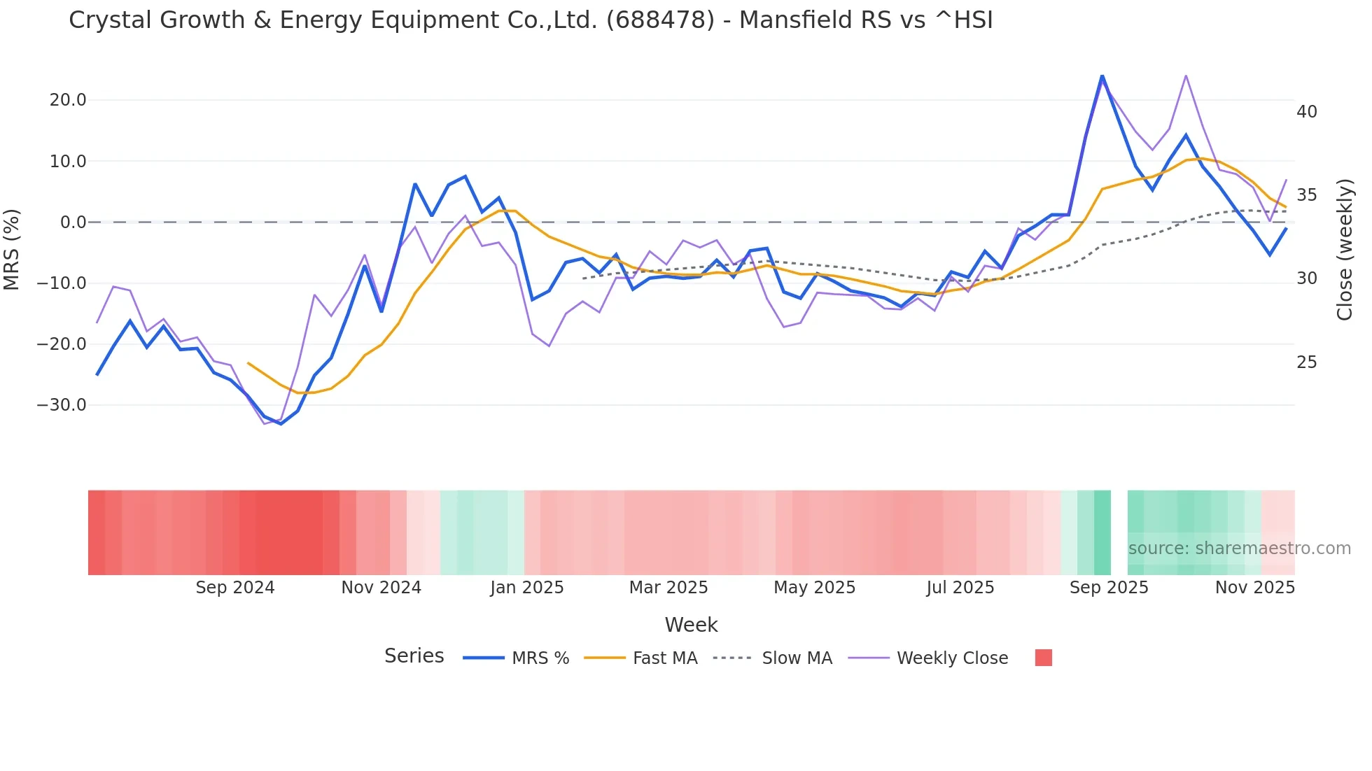 688478 Mansfield Relative Strength chart