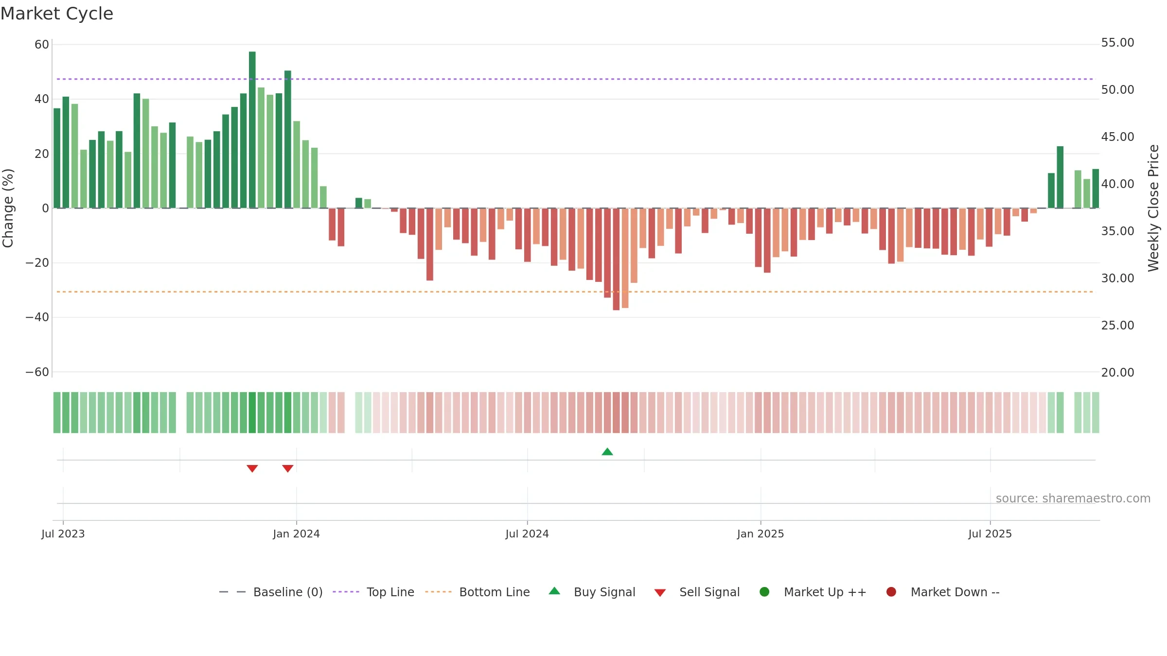688478 weekly Market Cycle chart, closing 2025-09-22.