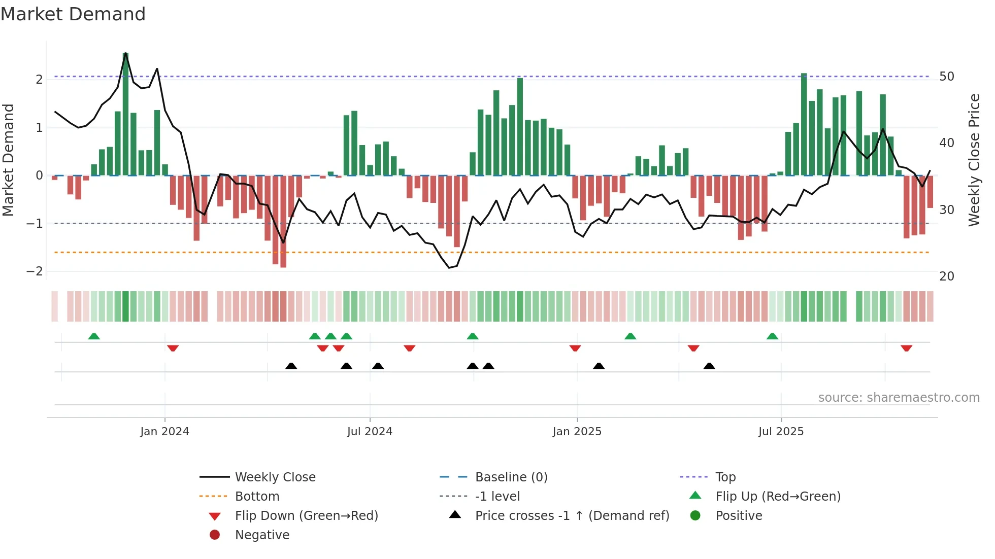 688478 weekly Market Demand chart