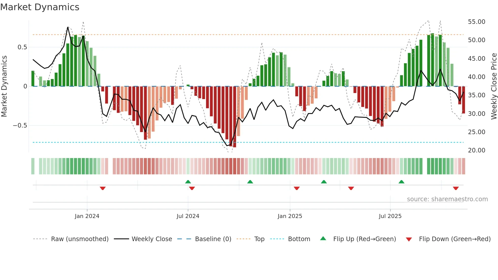 688478 weekly Market Dynamics chart