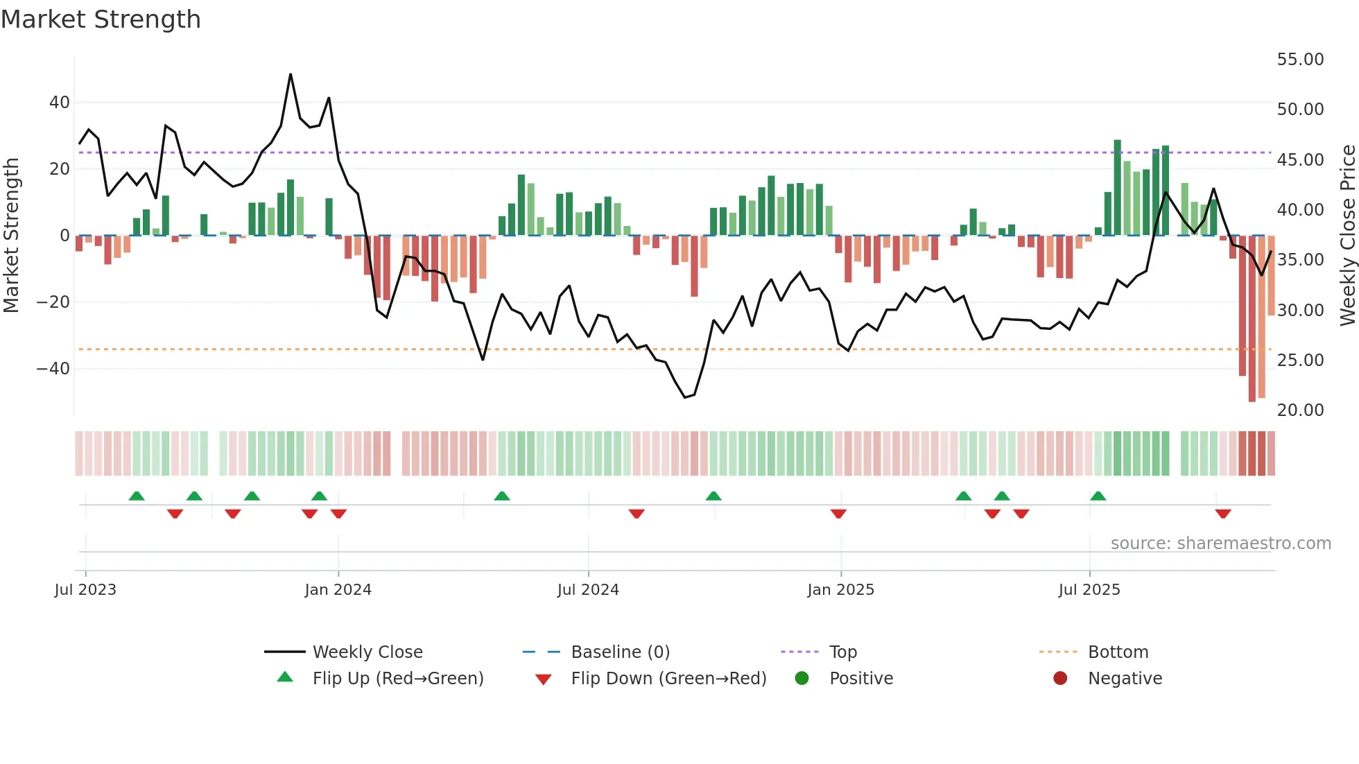 688478 weekly Market Strength chart