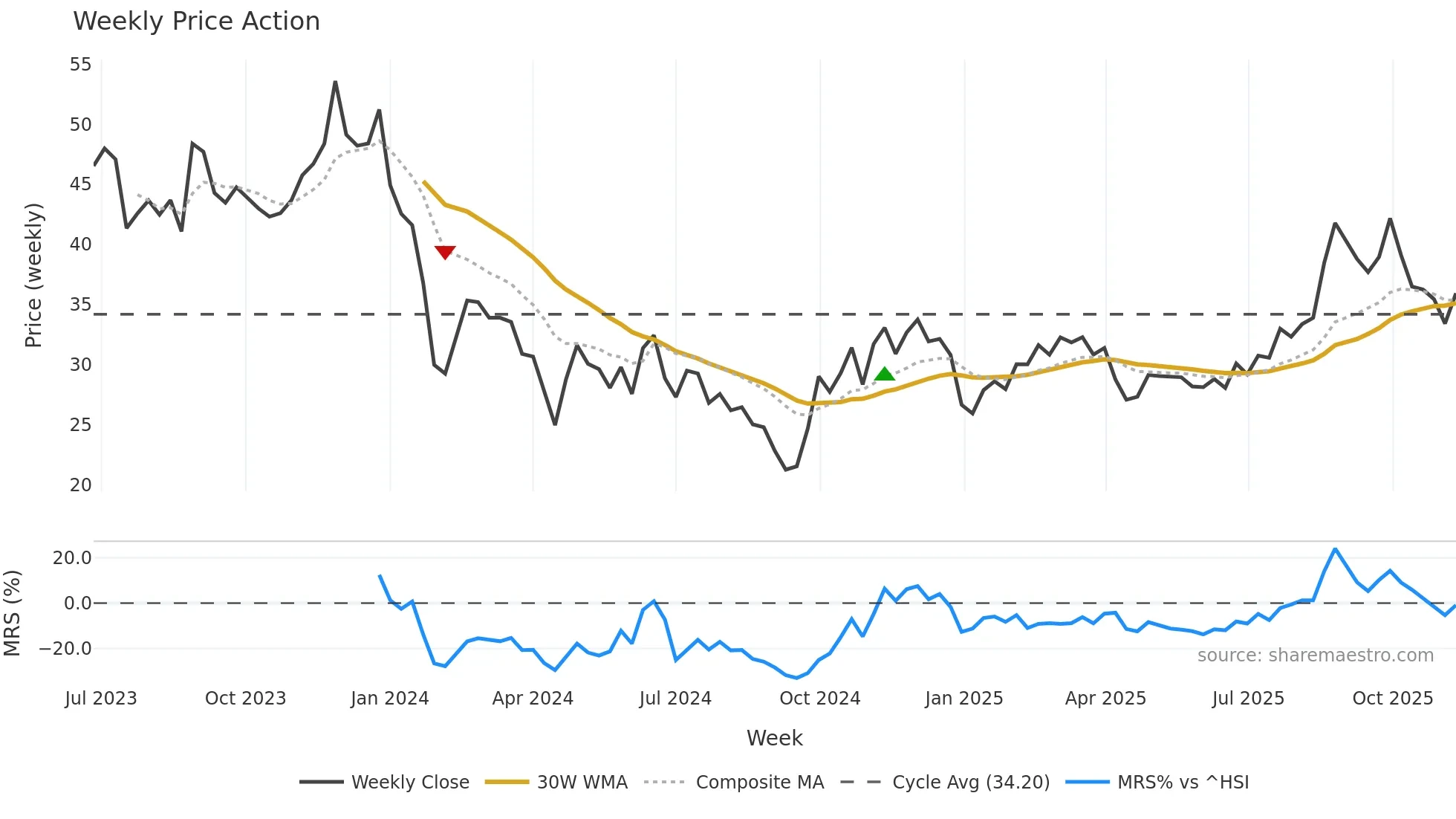 688478 weekly Price Action chart, closing 2025-11-10