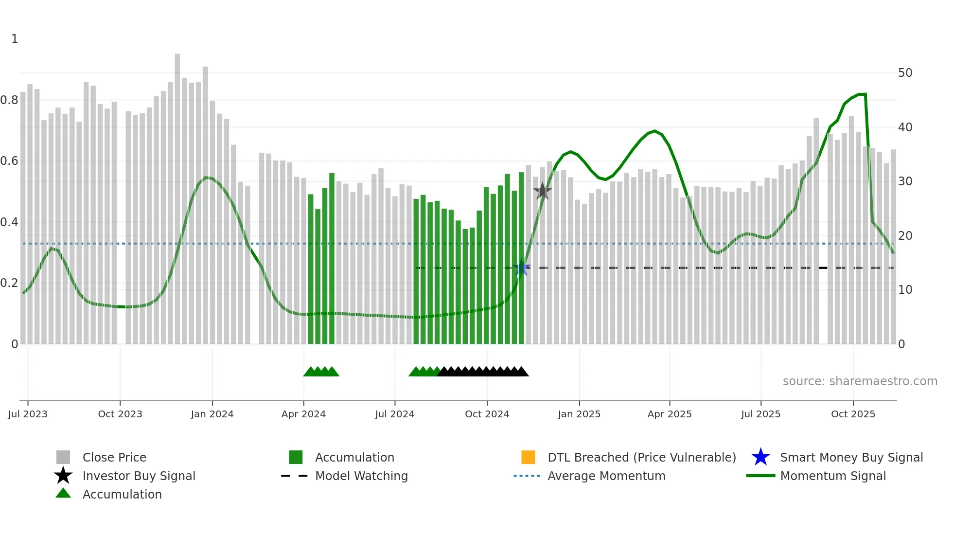 688478 weekly Smart Money chart