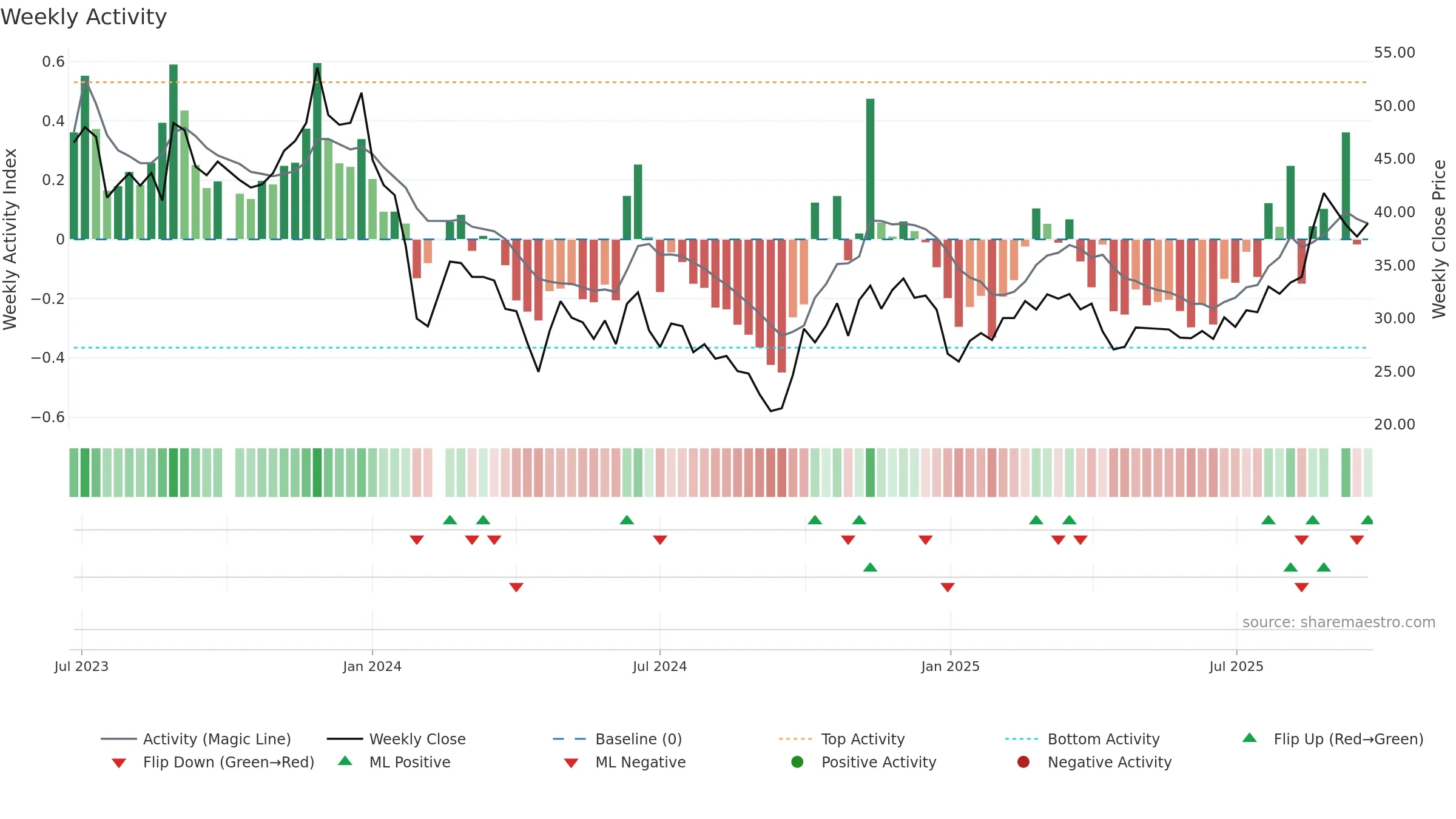 688478 weekly Activity chart, closing 2025-09-22.