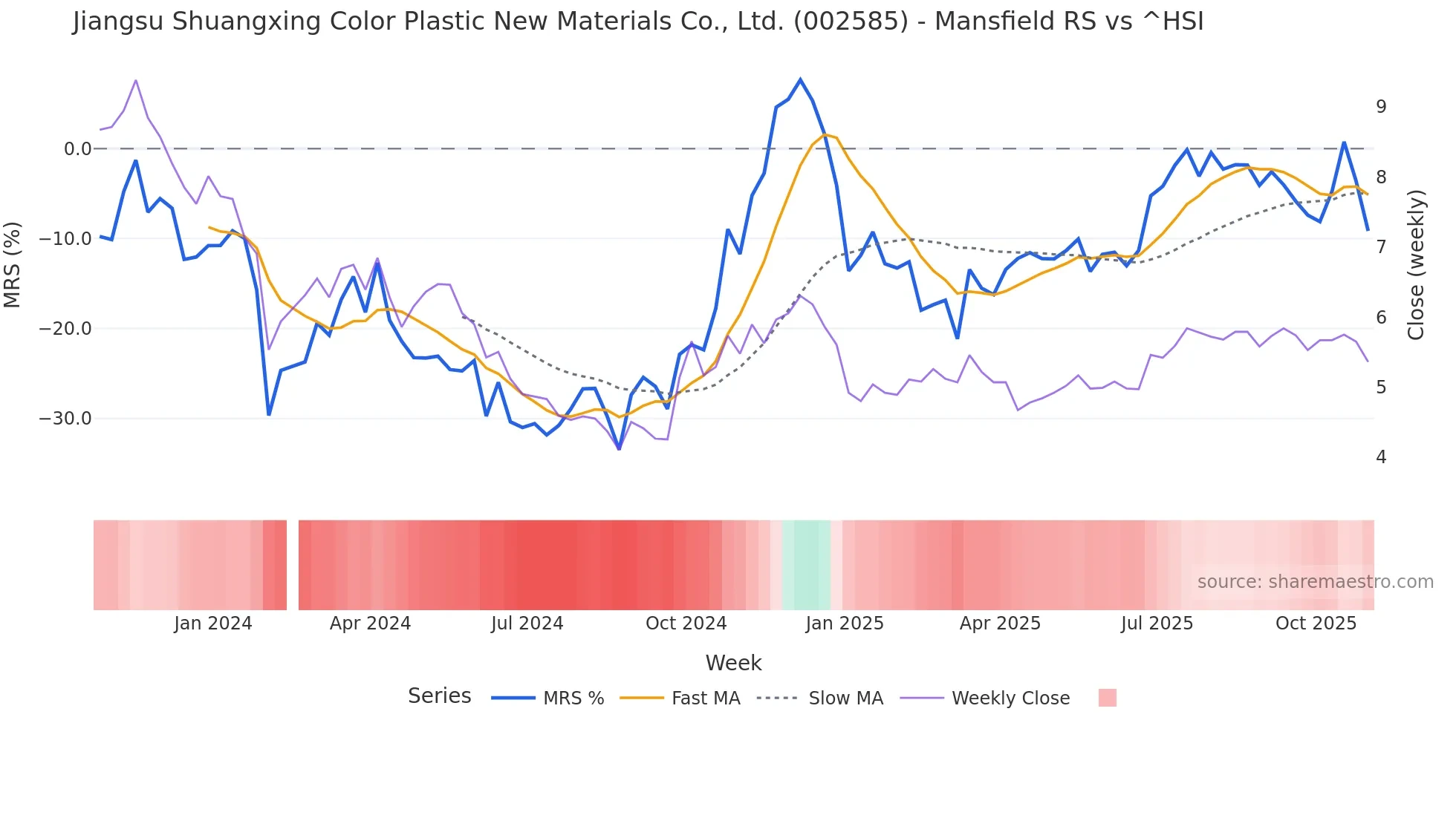 002585 Mansfield Relative Strength chart