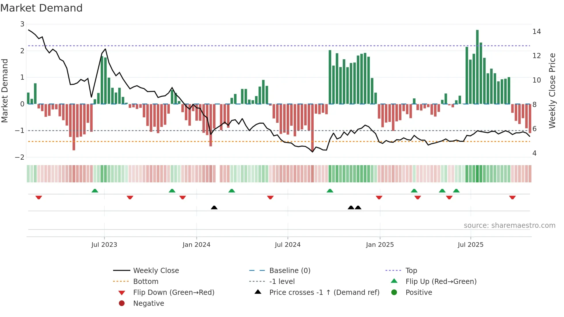 002585 weekly Market Demand chart