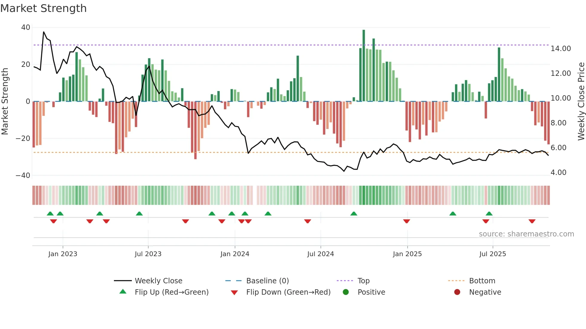 002585 weekly Market Strength chart