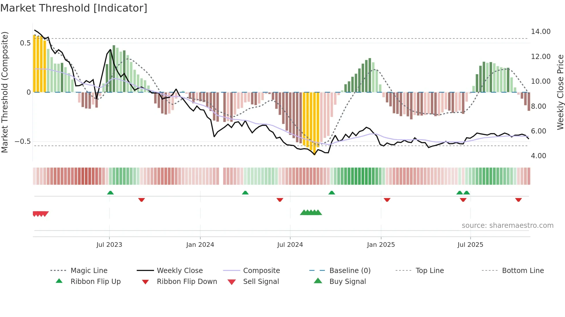 002585 weekly Market Threshold chart