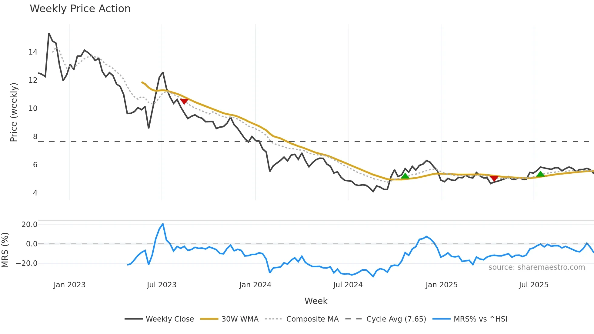 002585 weekly Price Action chart, closing 2025-10-27