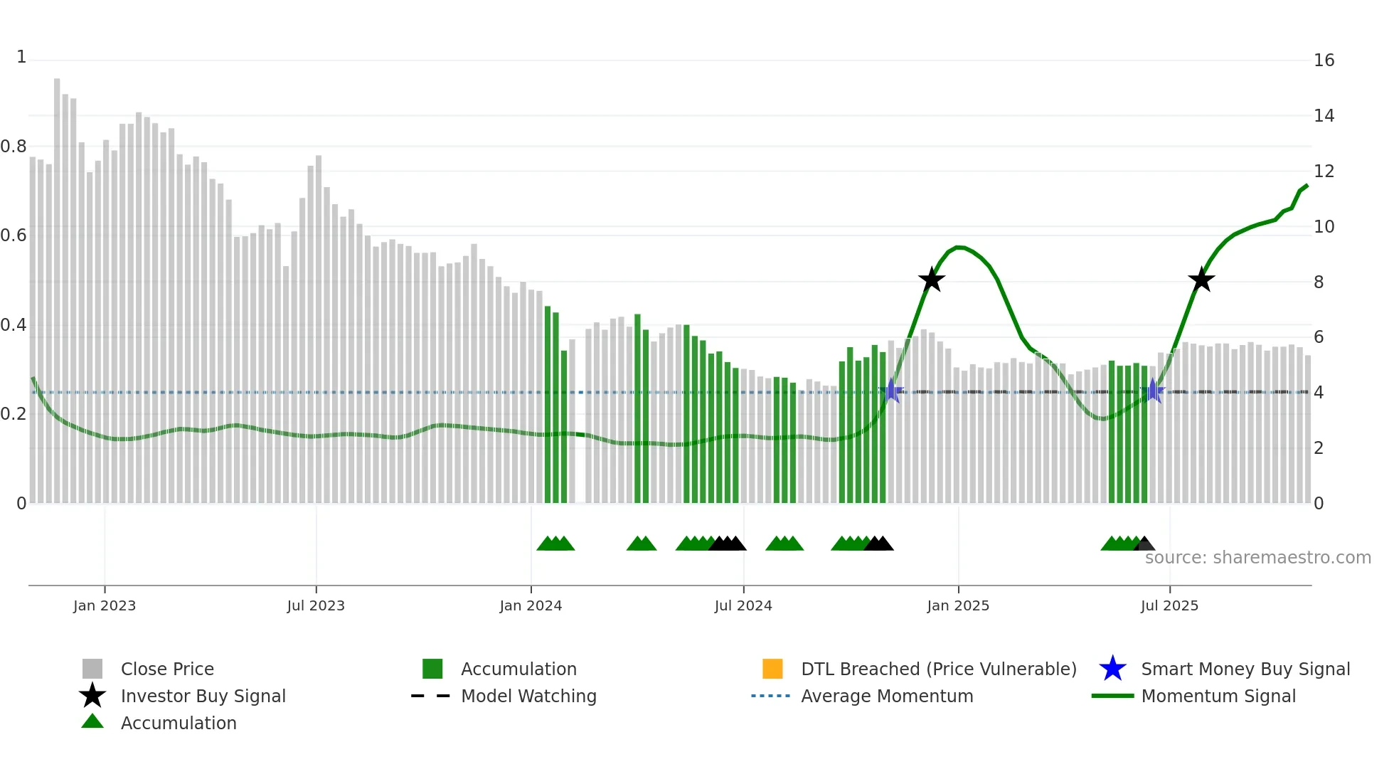 002585 weekly Smart Money chart