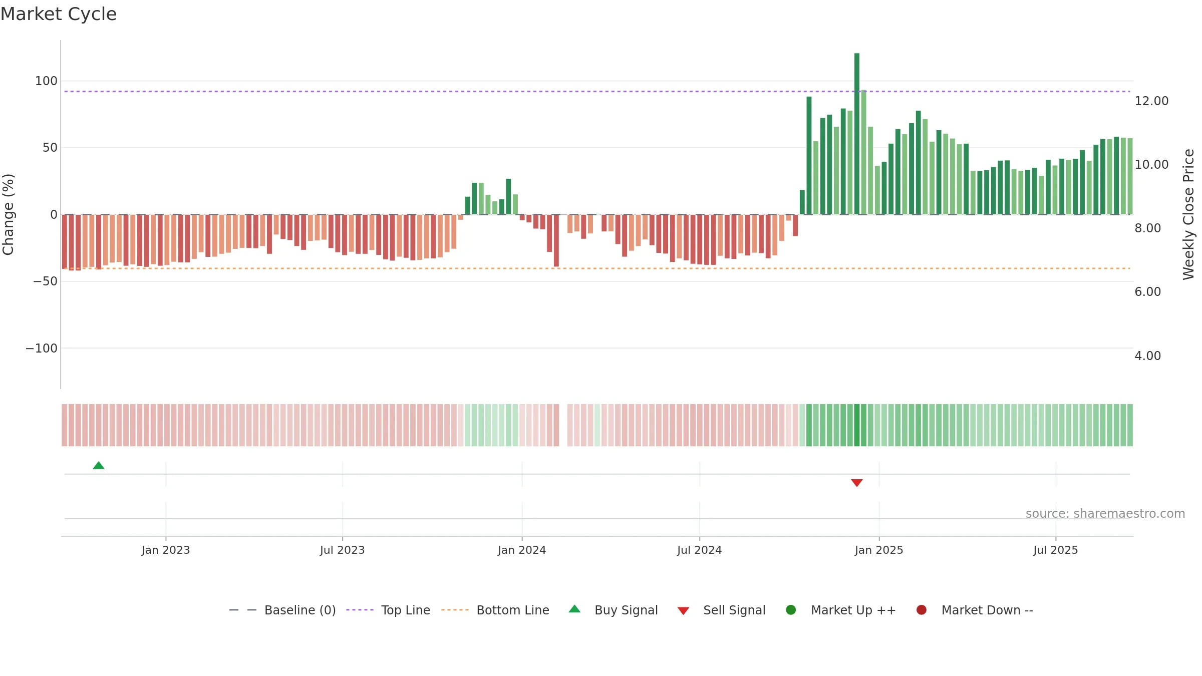 300063 weekly Market Cycle chart, closing 2025-09-15.