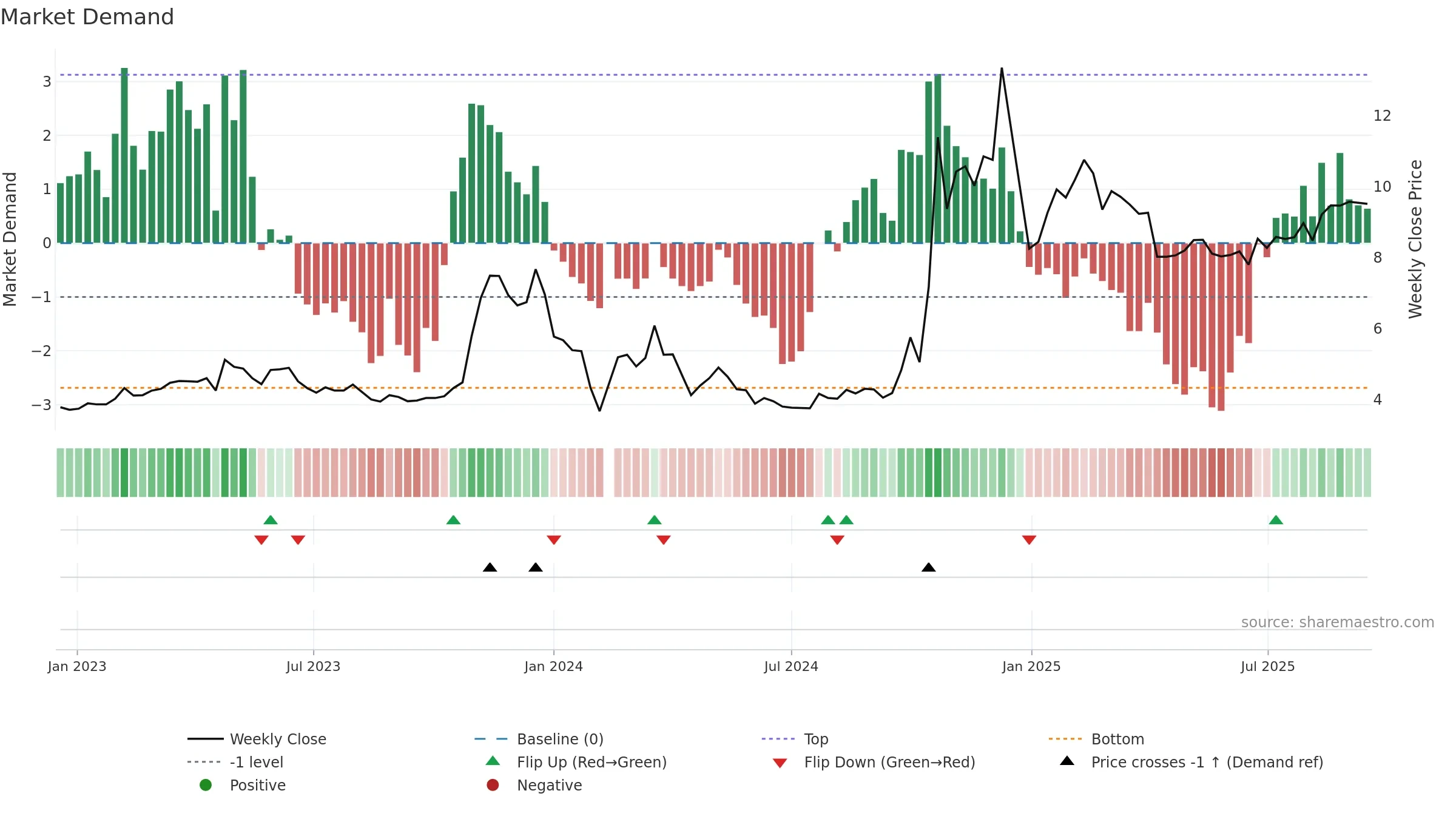 300063 weekly Market Demand chart, closing 2025-09-15.