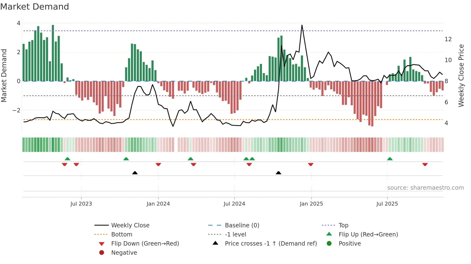 300063 weekly Market Demand chart