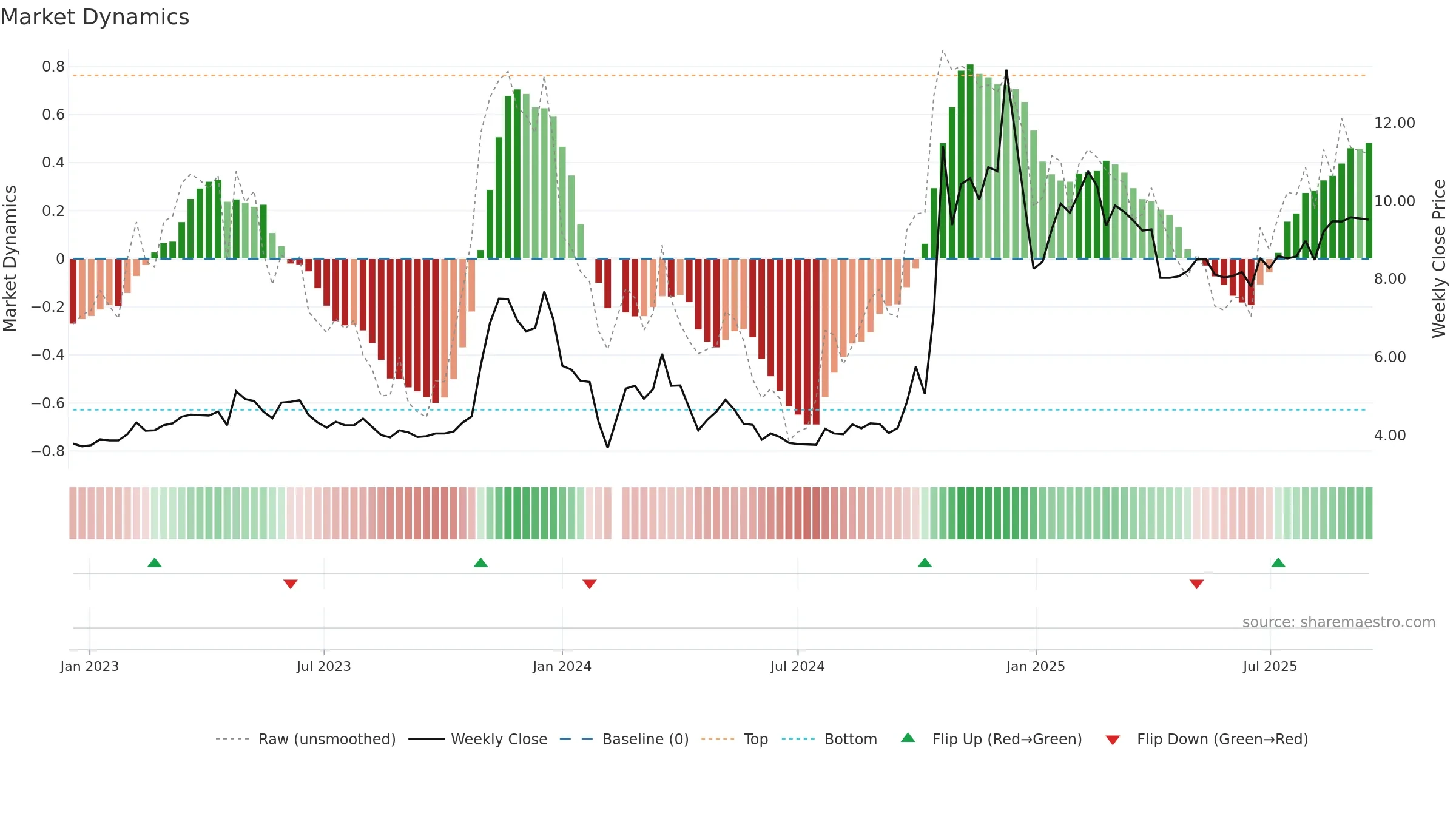 300063 weekly Market Dynamics chart, closing 2025-09-15.