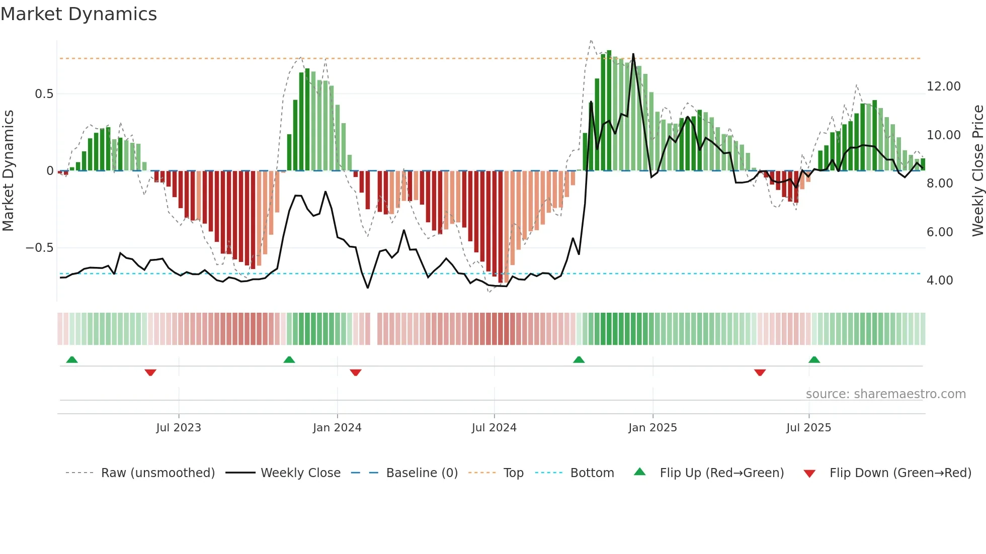 300063 weekly Market Dynamics chart