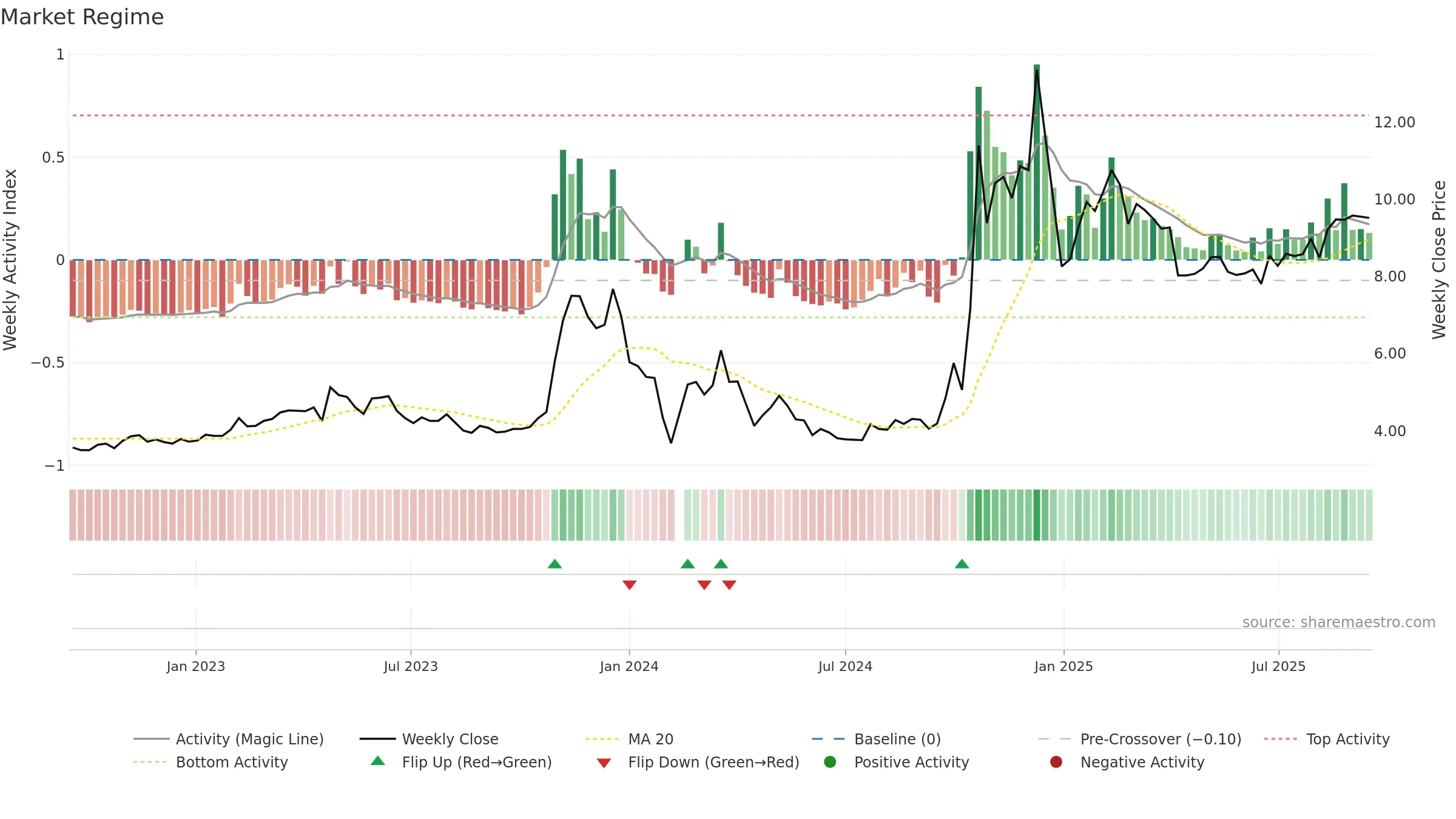 300063 weekly Market Snapshot chart, closing 2025-09-15.