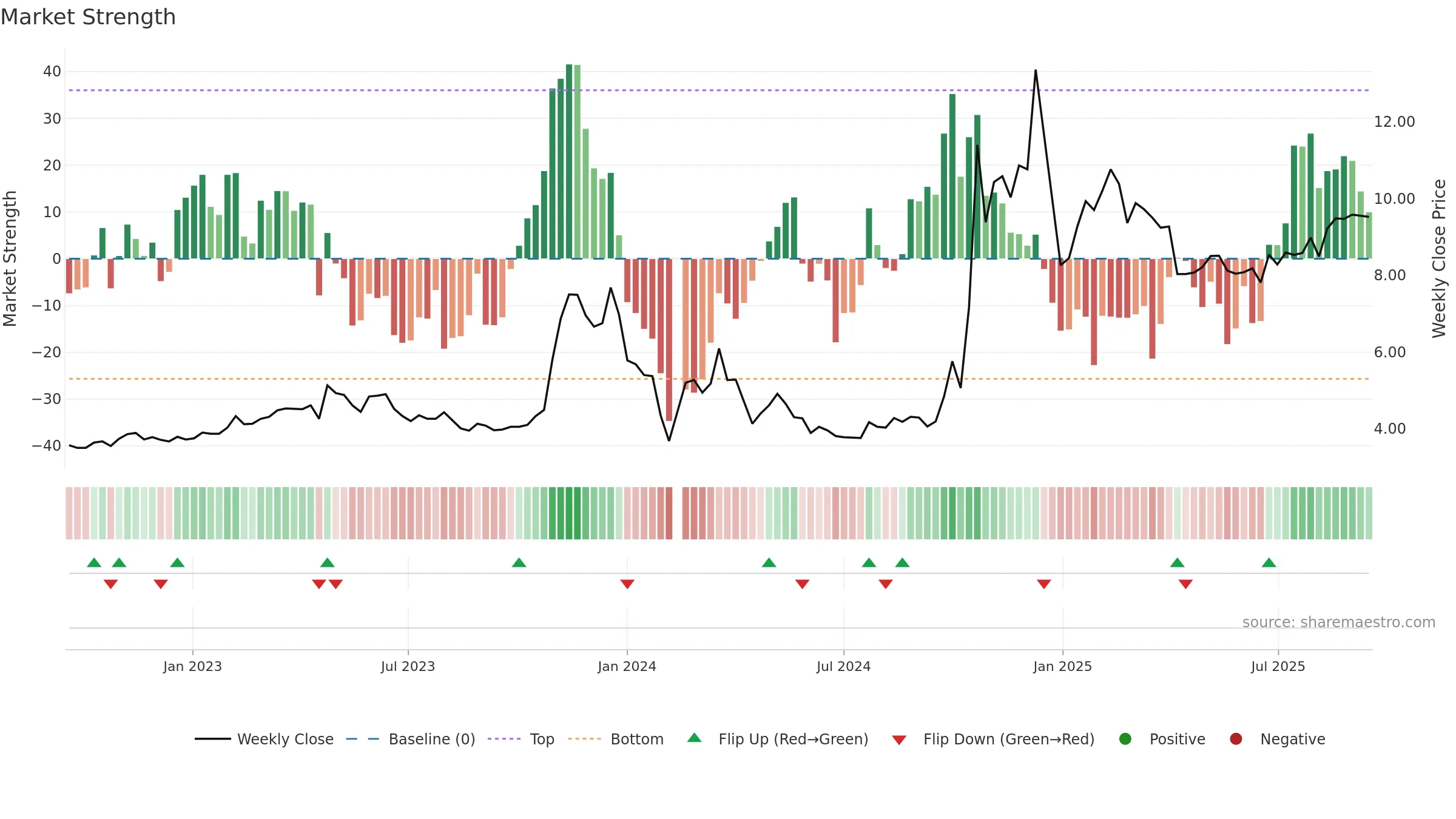 300063 weekly Market Strength chart, closing 2025-09-15.