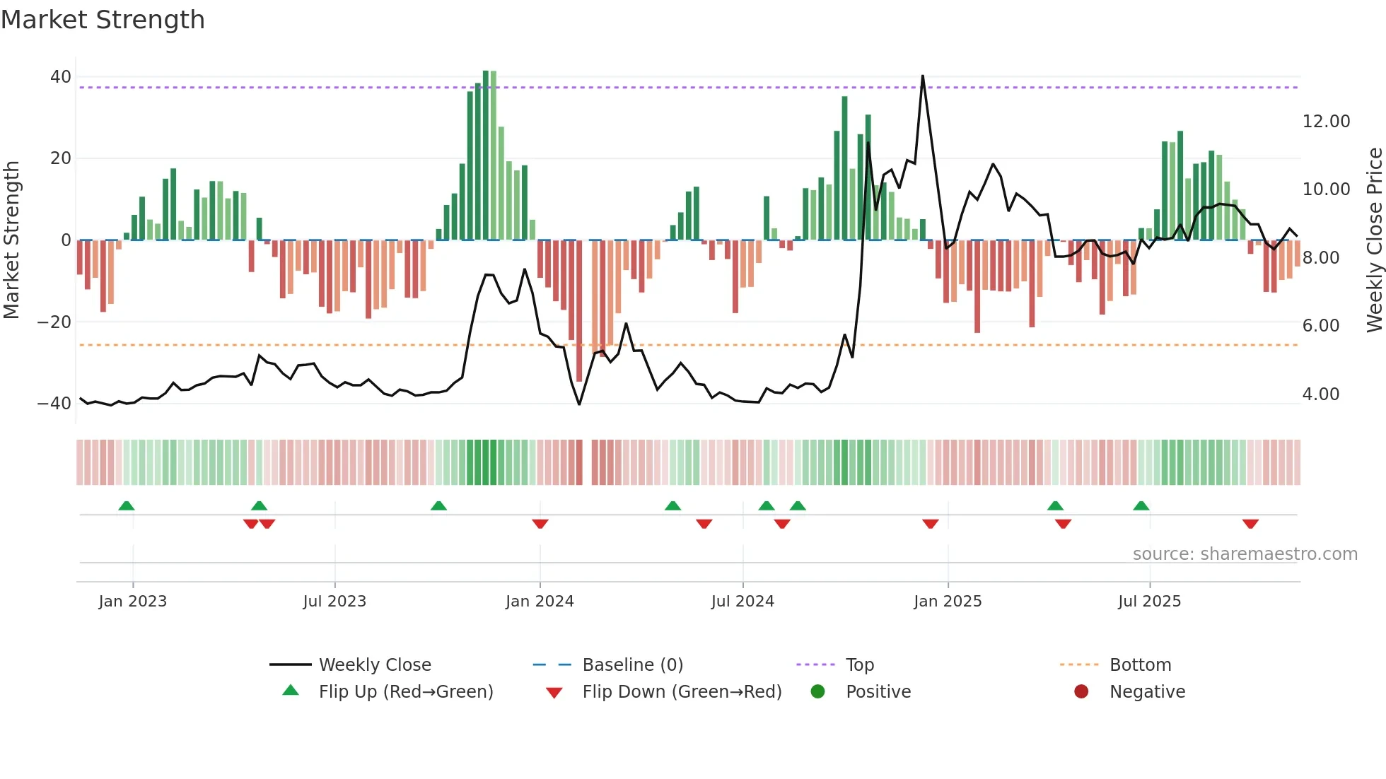 300063 weekly Market Strength chart