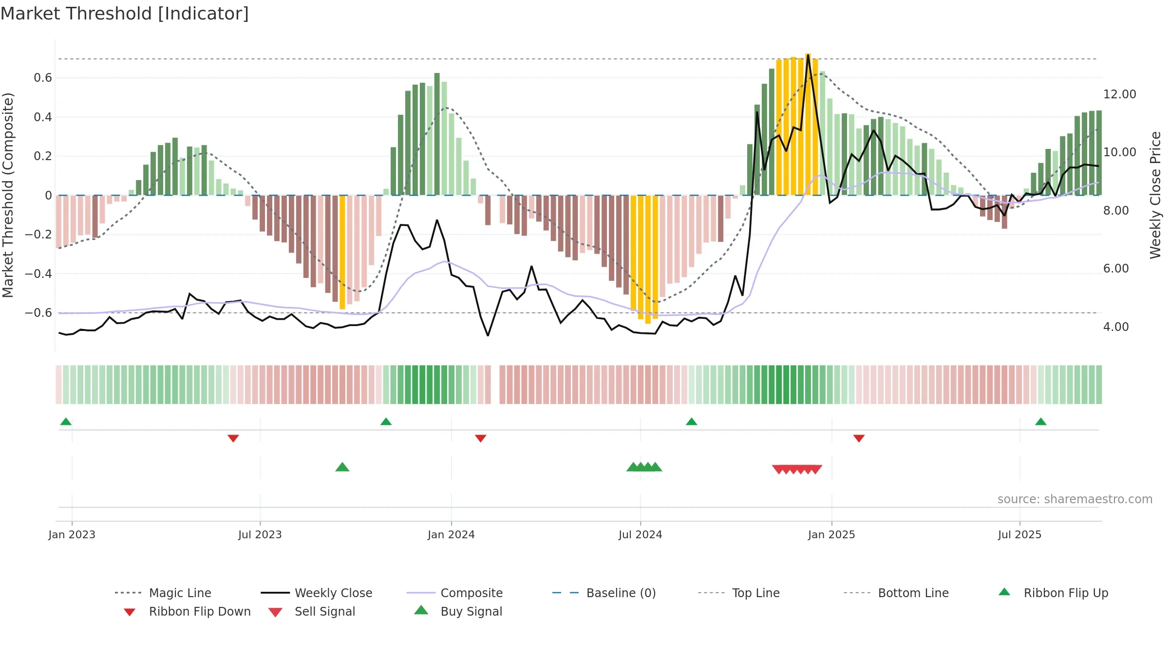300063 weekly Market Threshold chart, closing 2025-09-15.
