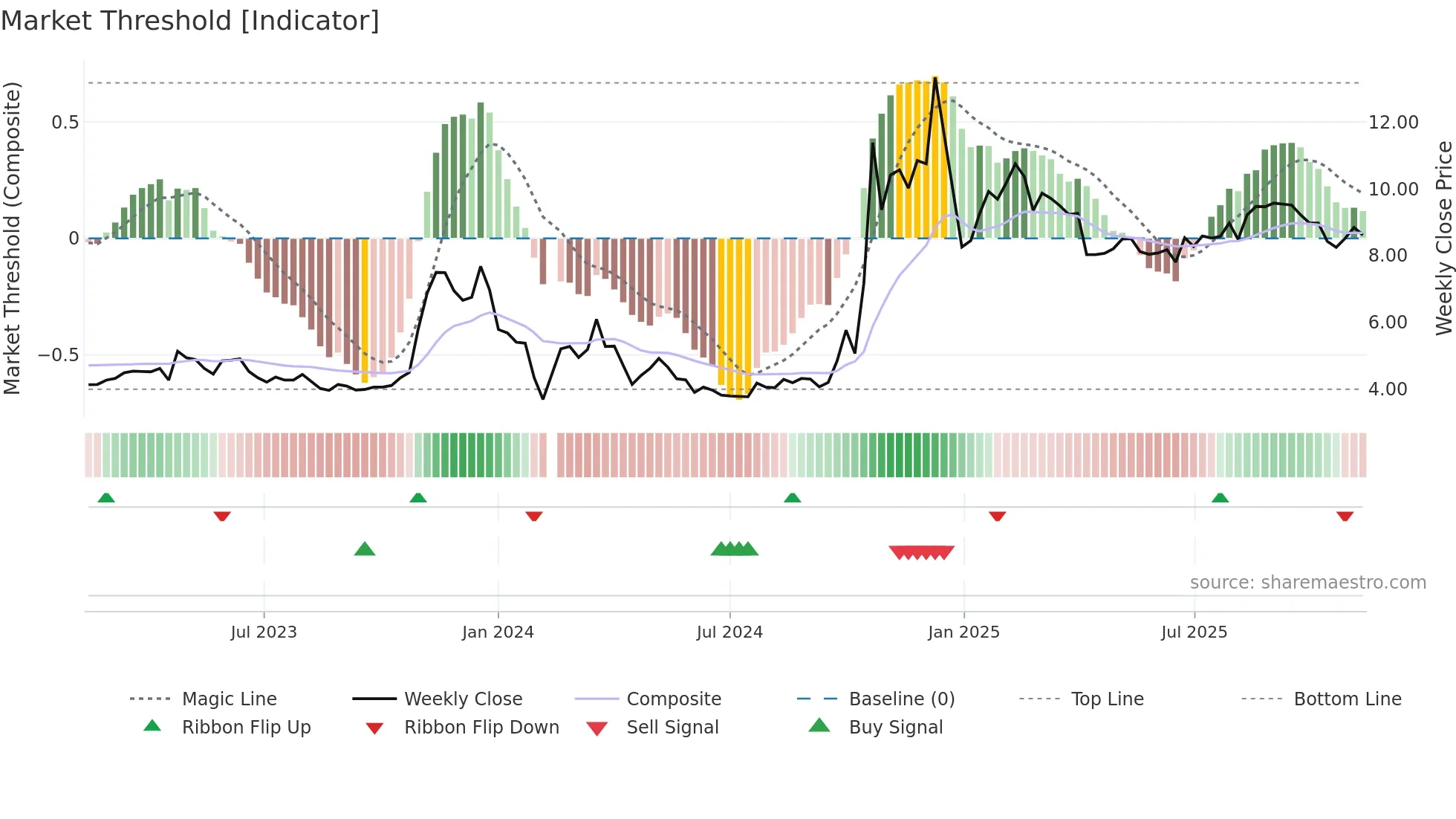 300063 weekly Market Threshold chart
