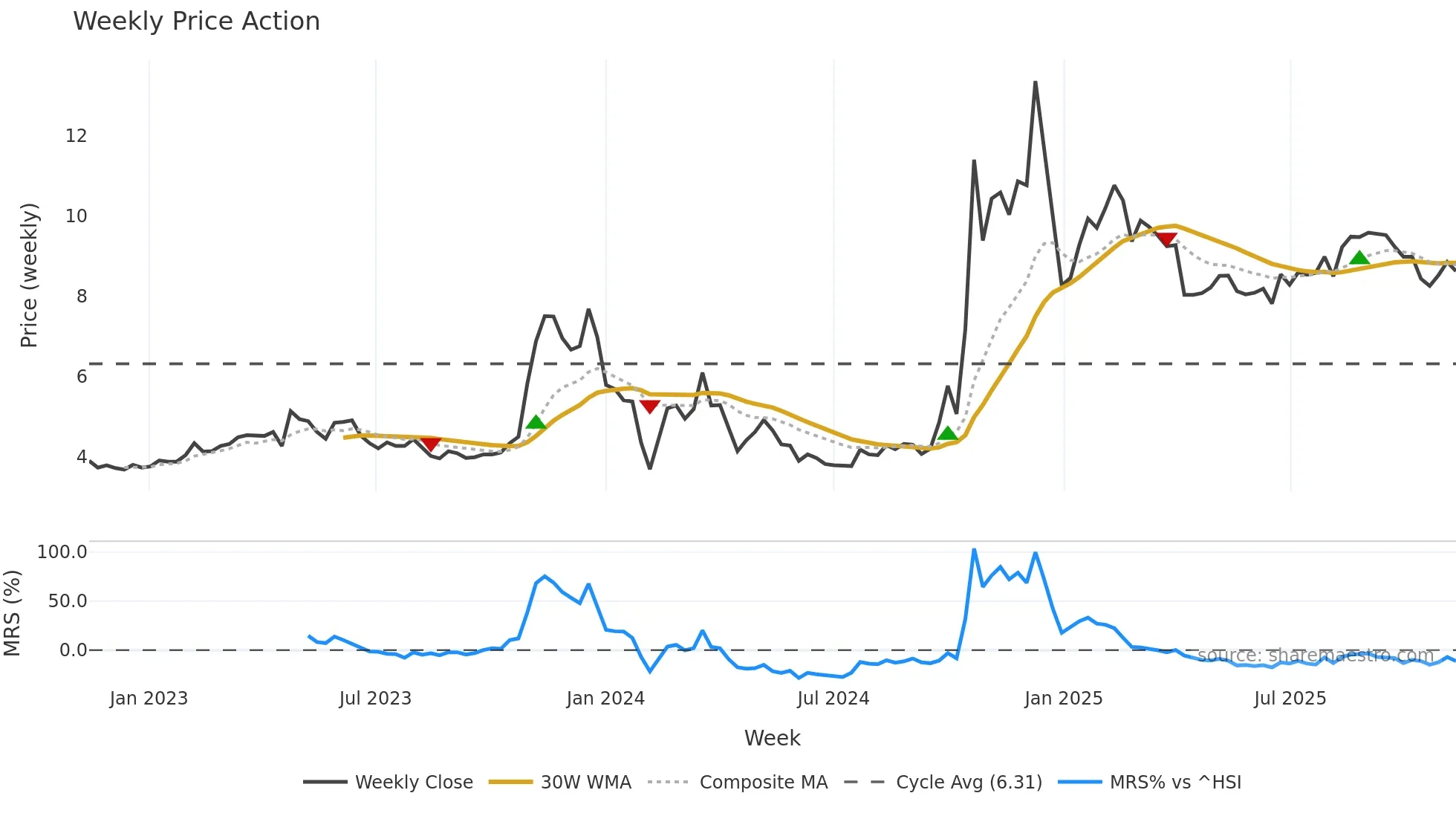 300063 weekly Price Action chart, closing 2025-11-10