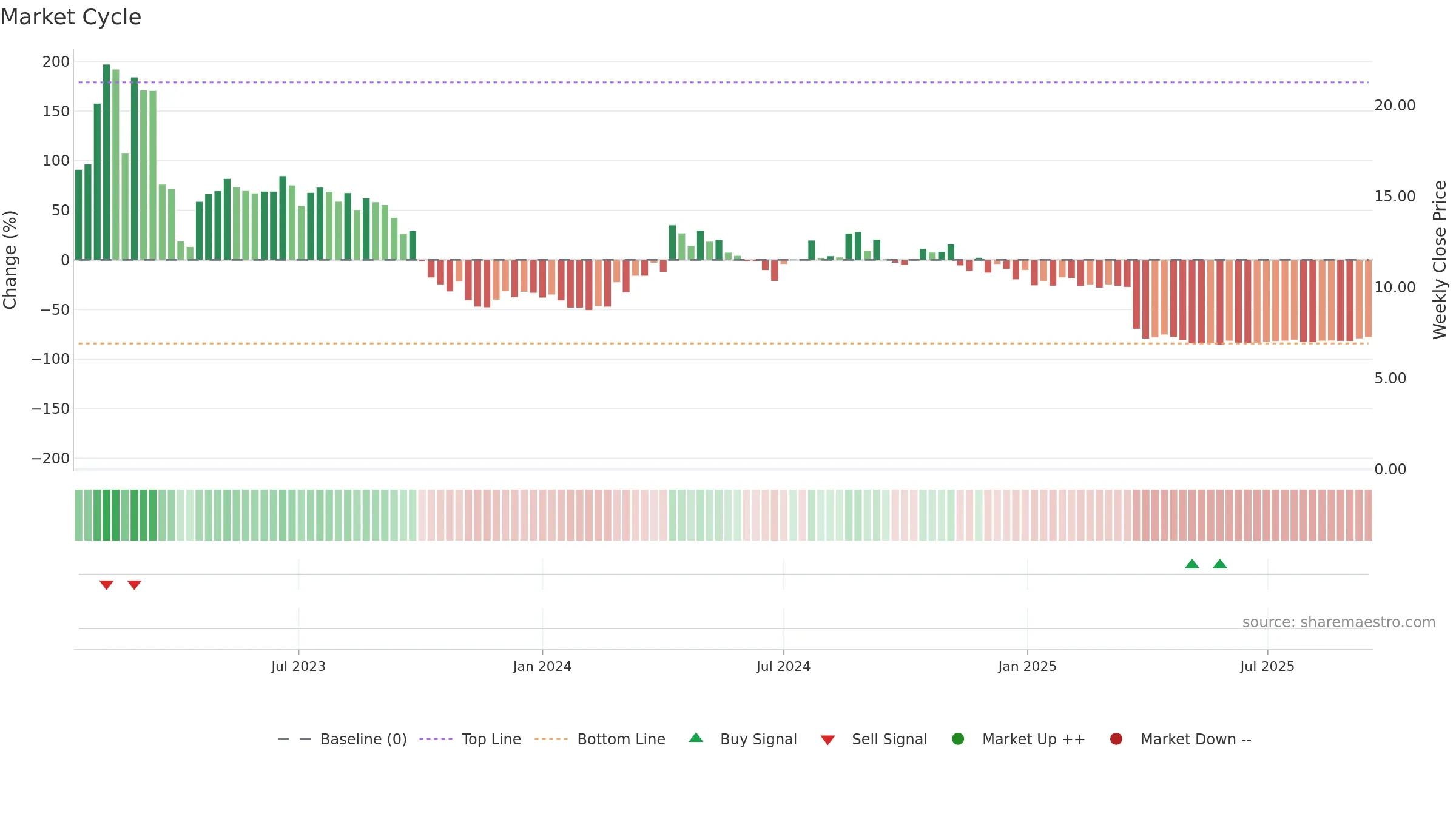 ACRV weekly Market Cycle chart, closing 2025-09-15.