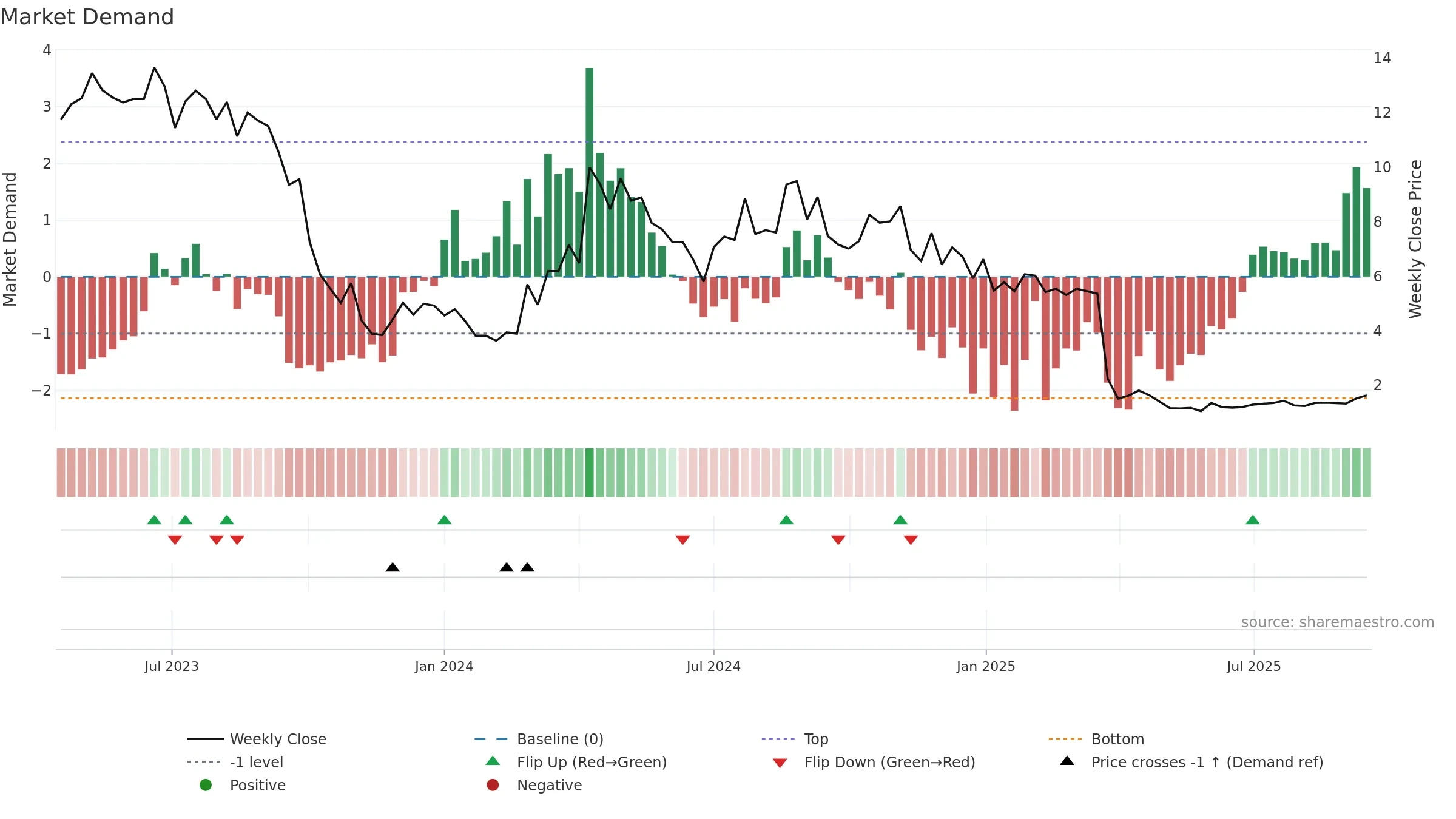 ACRV weekly Market Demand chart, closing 2025-09-15.