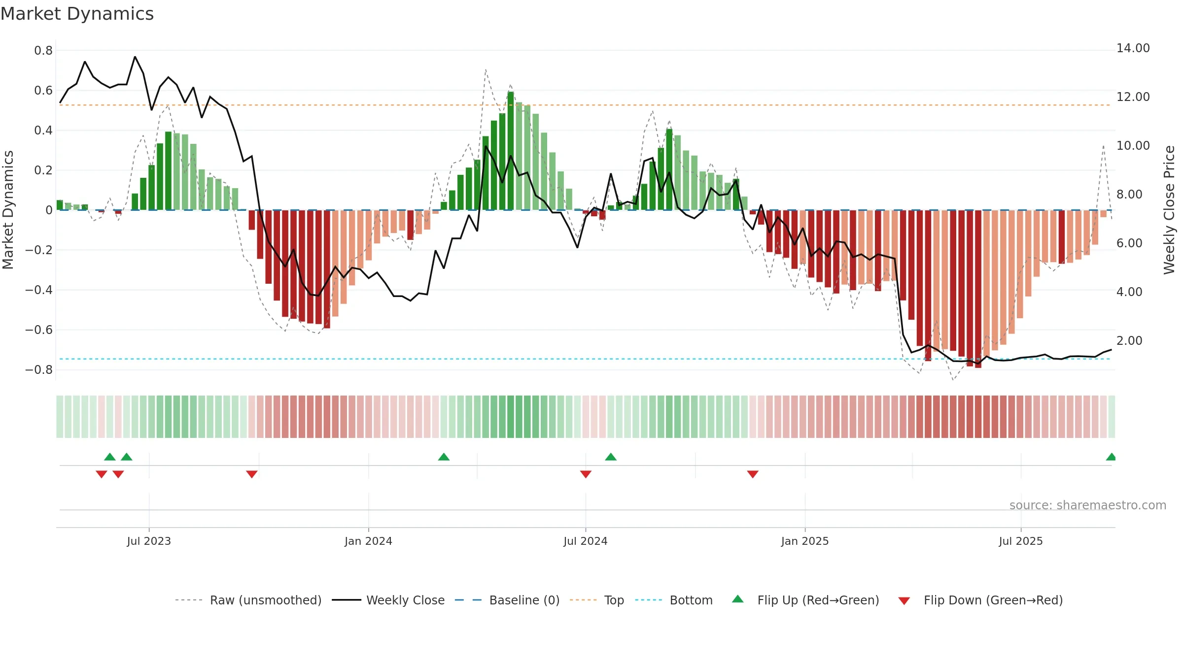 ACRV weekly Market Dynamics chart, closing 2025-09-15.
